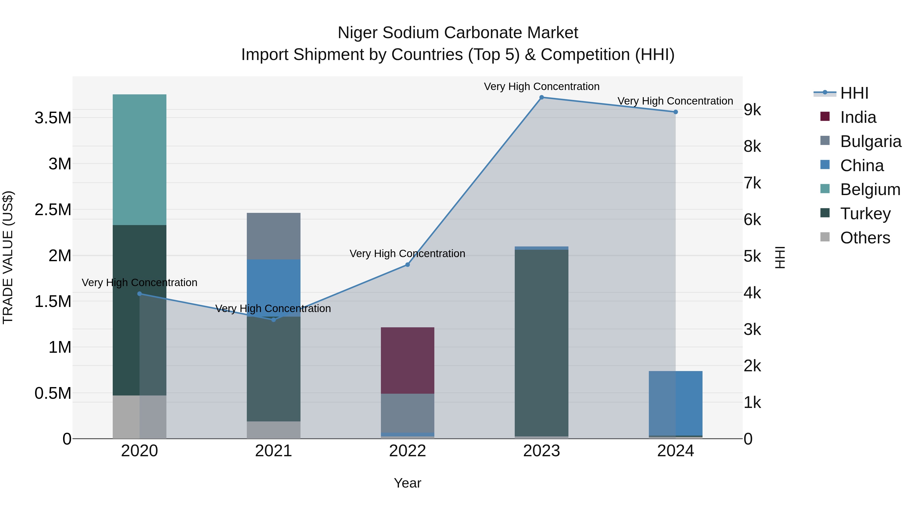 Niger Sodium Carbonate Market: Top 5 Importing Countries and Market Competition (HHI) Analysis
