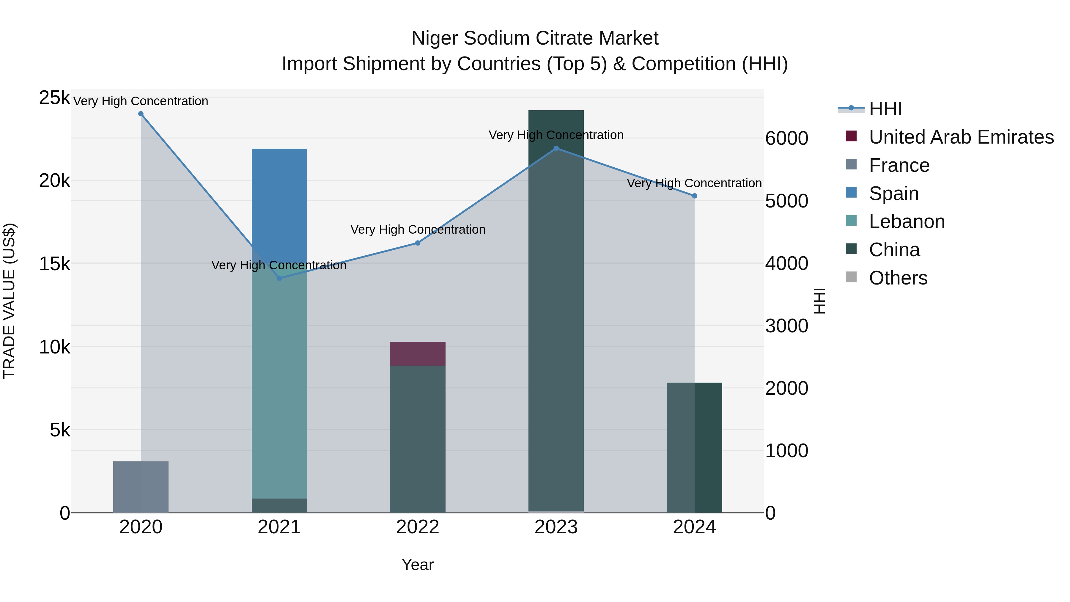 Niger Sodium Citrate Market: Top 5 Importing Countries and Market Competition (HHI) Analysis