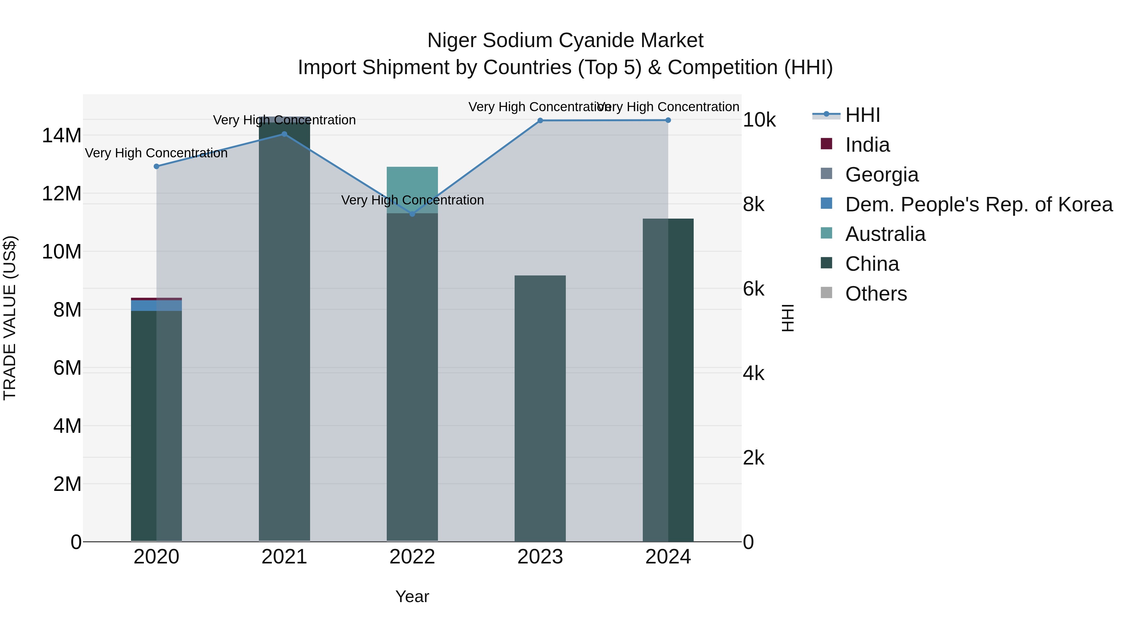 Niger Sodium Cyanide Market: Top 5 Importing Countries and Market Competition (HHI) Analysis