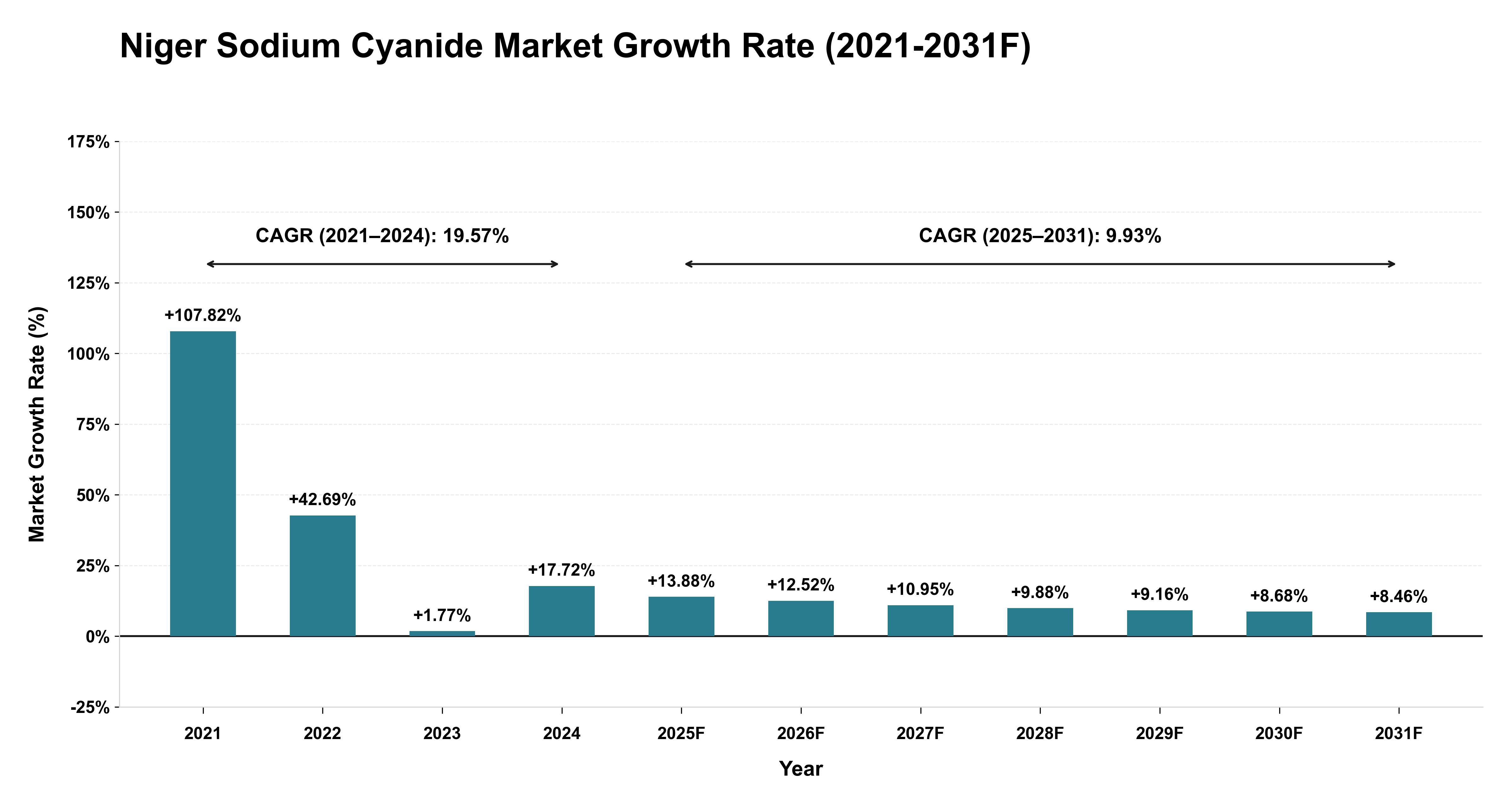 Niger Sodium Cyanide Market Year-wise Growth Rate (2021-2031F)