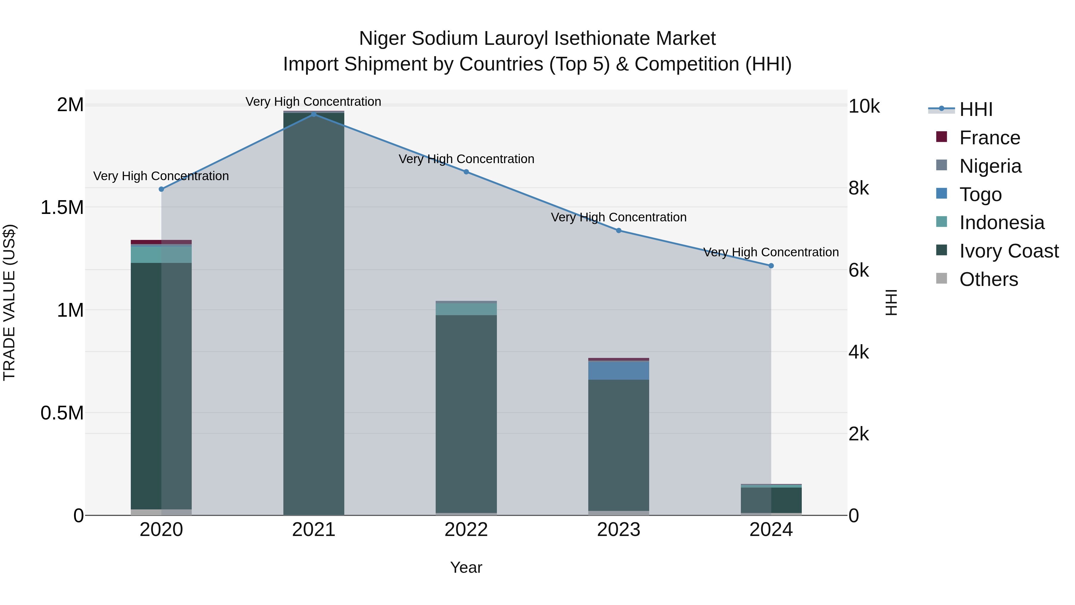 Niger Sodium Lauroyl Isethionate Market: Top 5 Importing Countries and Market Competition (HHI) Analysis
