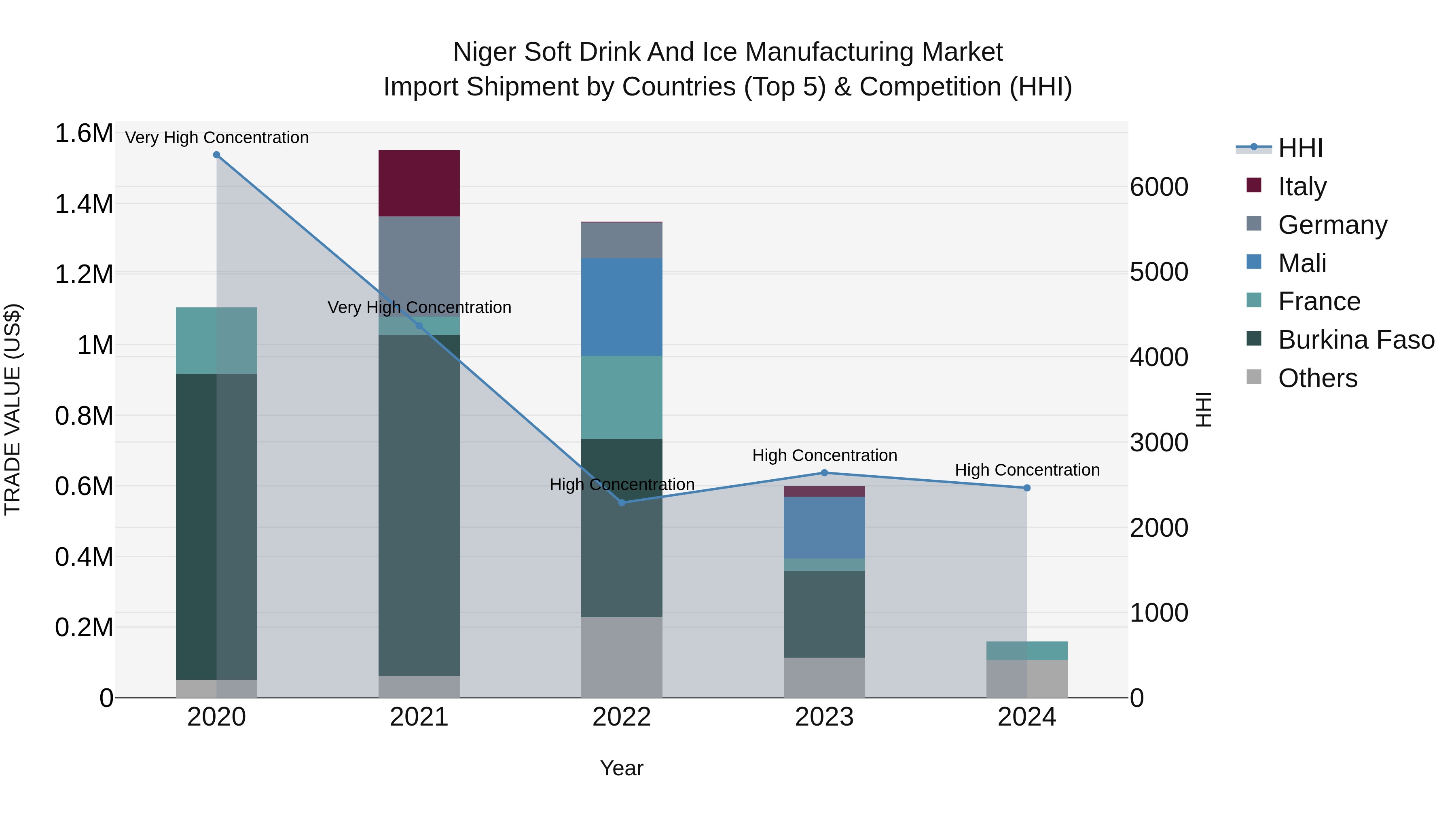 Niger Soft Drink and Ice Manufacturing Market: Top 5 Importing Countries and Market Competition (HHI) Analysis