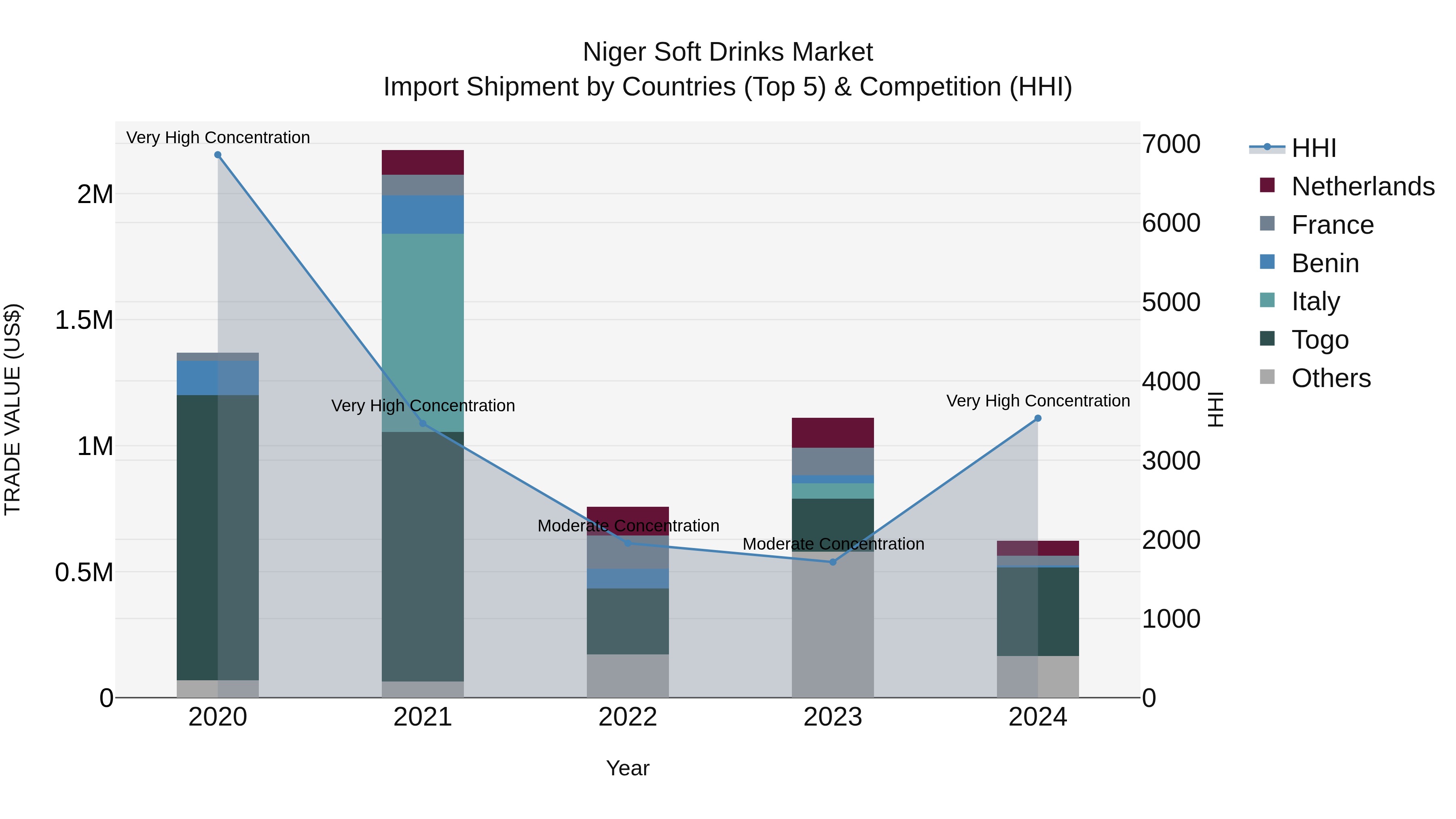 Niger Soft Drinks Market: Top 5 Importing Countries and Market Competition (HHI) Analysis