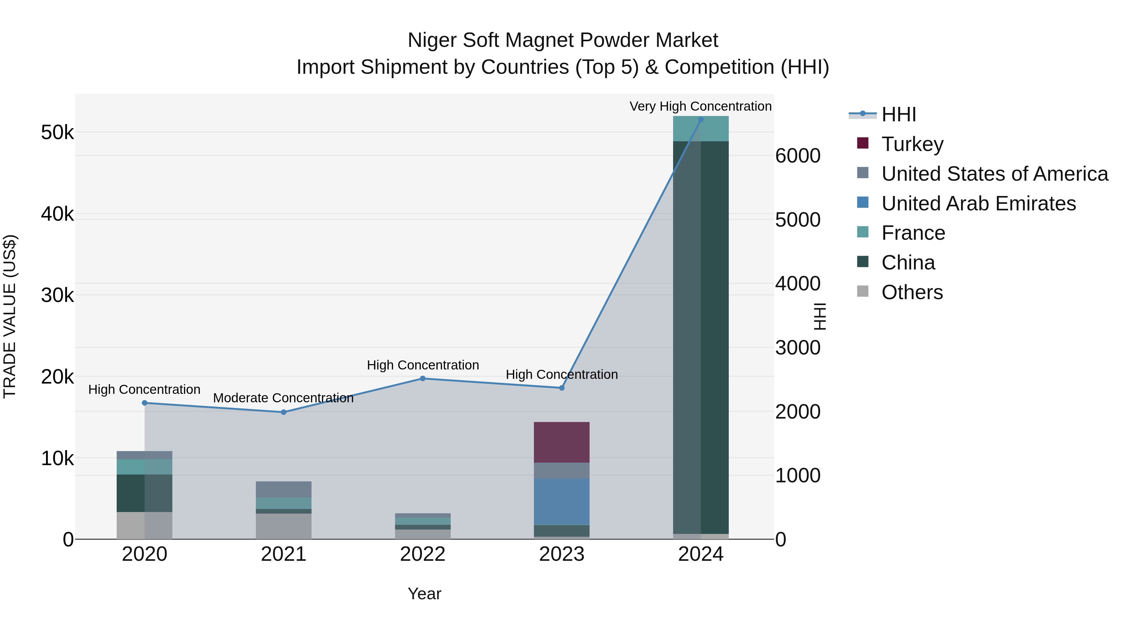Niger Soft Magnet Powder Market: Top 5 Importing Countries and Market Competition (HHI) Analysis