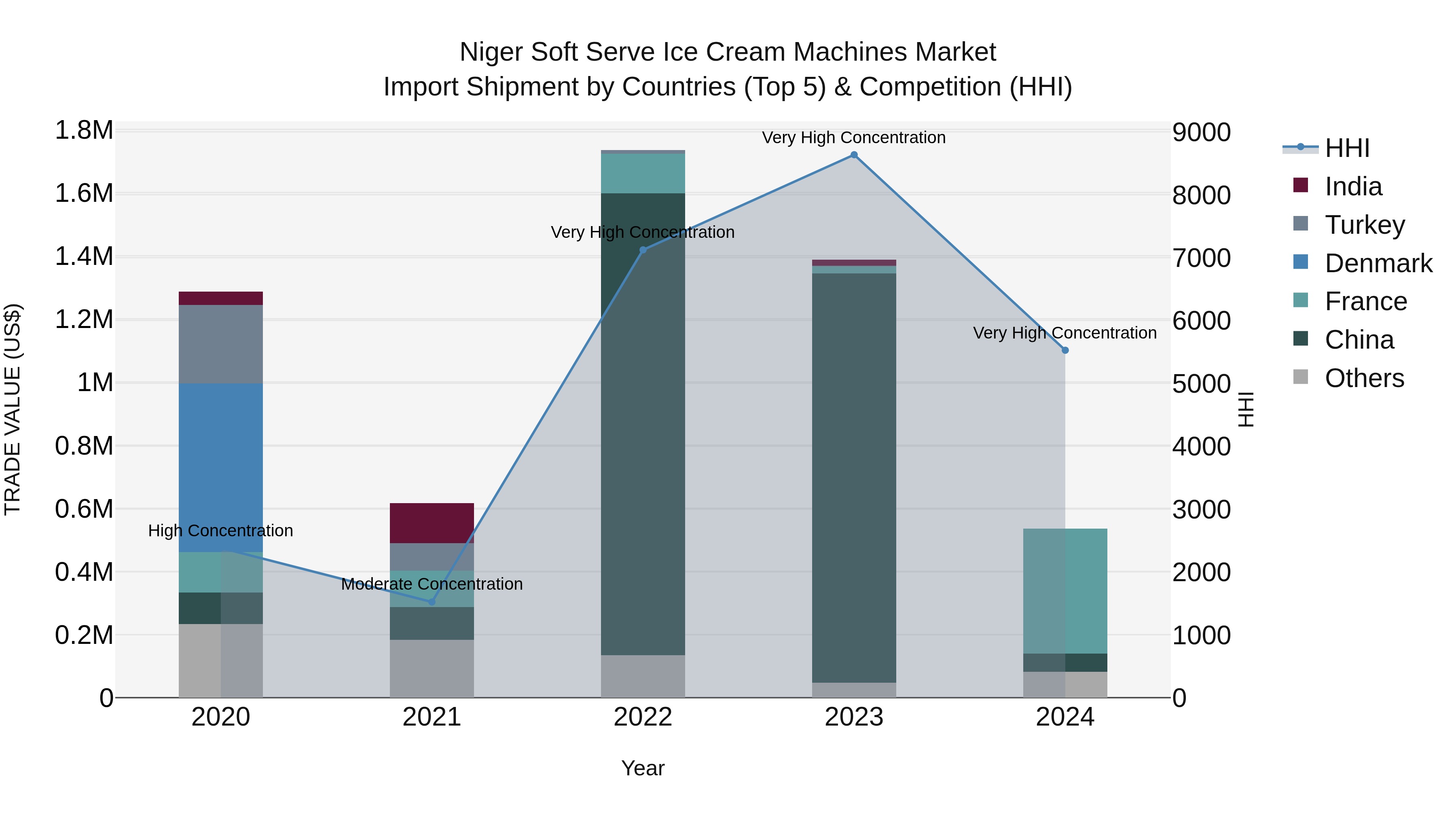Niger Soft Serve Ice Cream Machines Market: Top 5 Importing Countries and Market Competition (HHI) Analysis