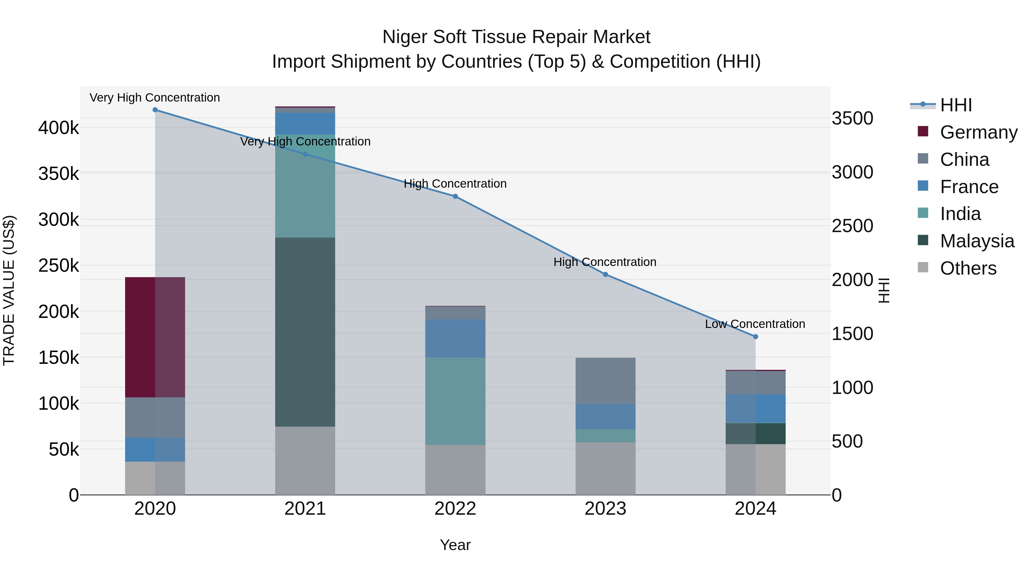 Niger Soft Tissue Repair Market: Top 5 Importing Countries and Market Competition (HHI) Analysis