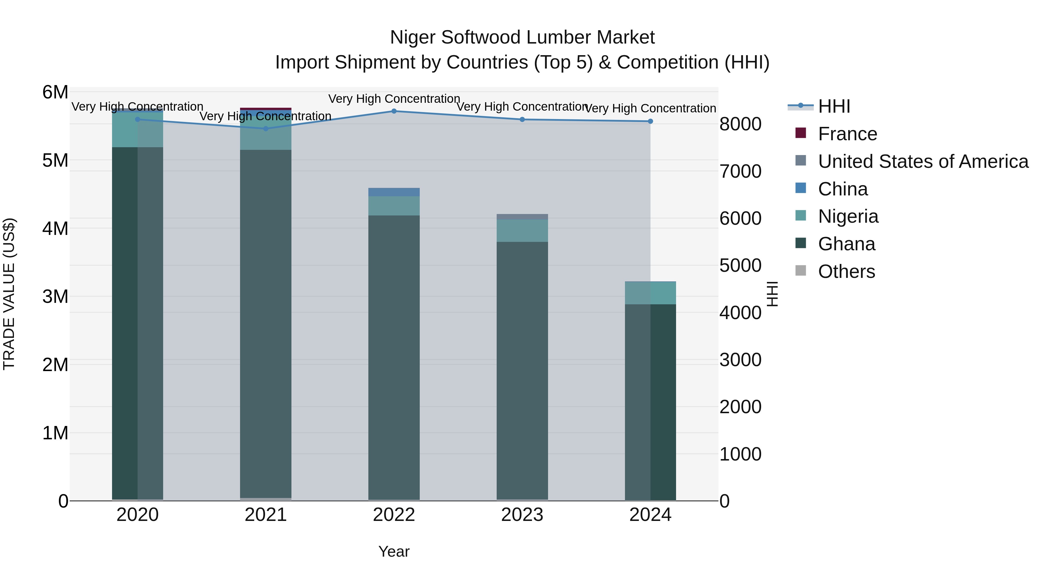 Niger Softwood Lumber Market: Top 5 Importing Countries and Market Competition (HHI) Analysis