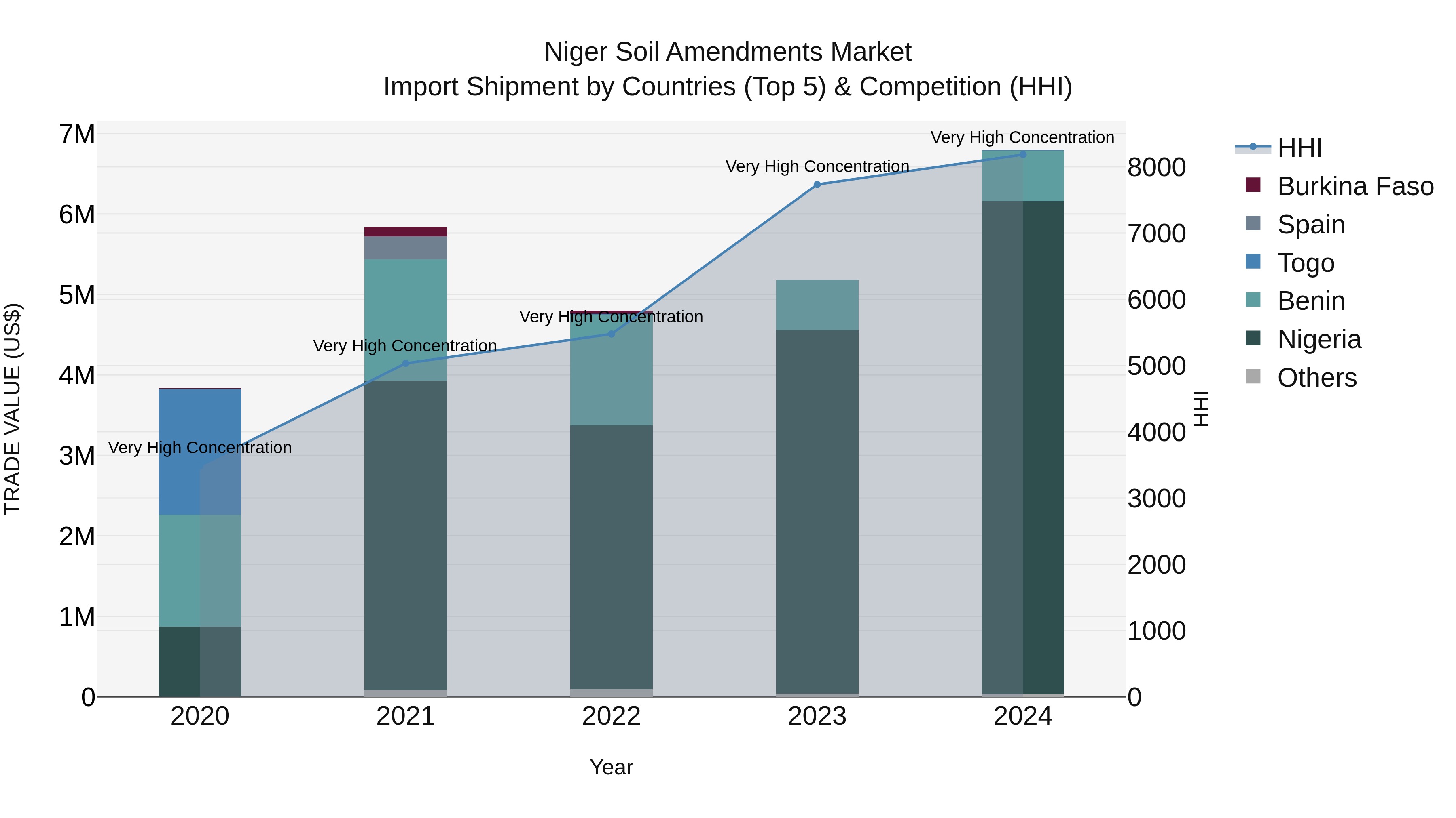 Niger Soil Amendments Market: Top 5 Importing Countries and Market Competition (HHI) Analysis