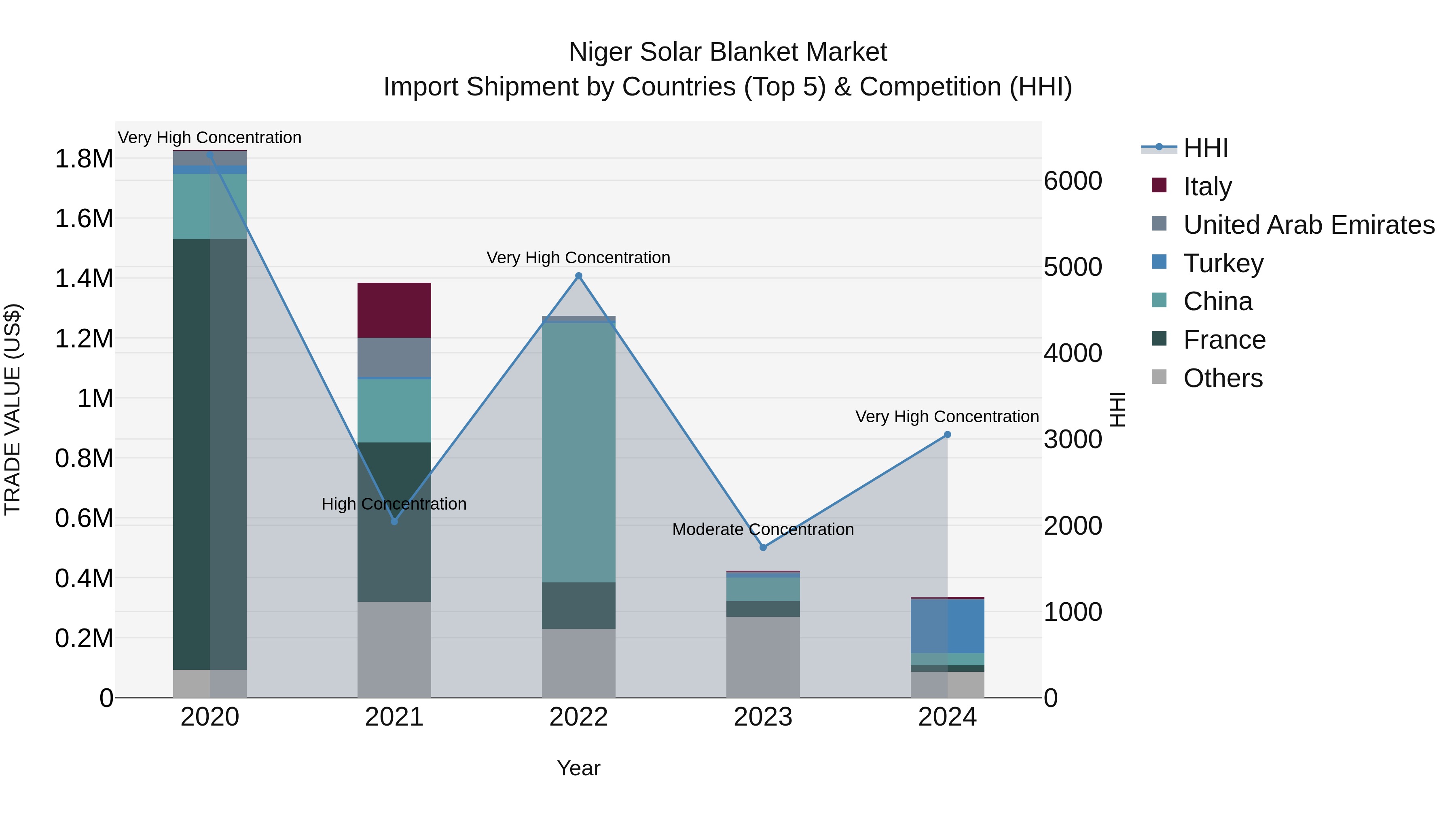 Niger Solar Blanket Market: Top 5 Importing Countries and Market Competition (HHI) Analysis