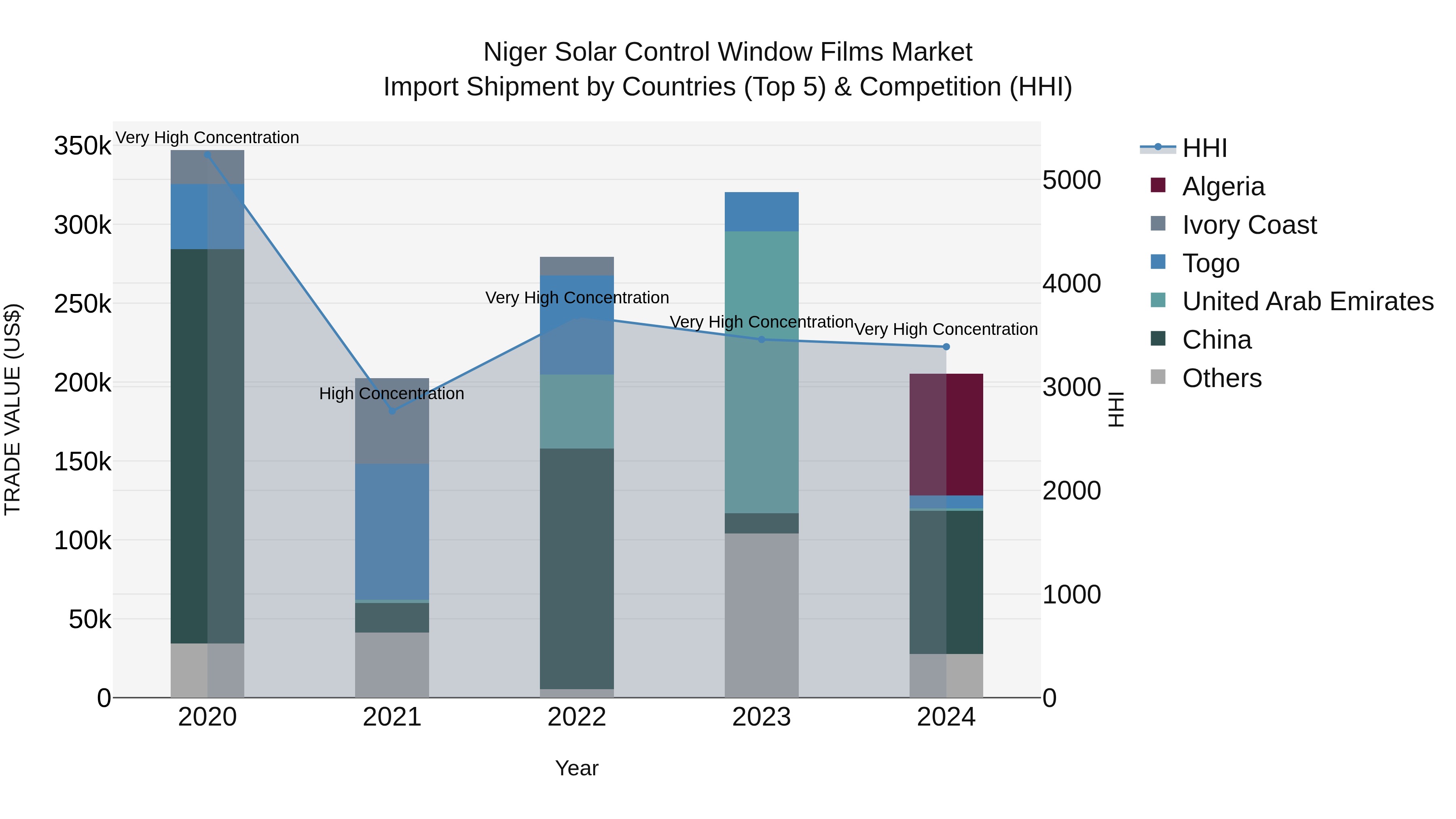 Niger Solar Control Window Films Market: Top 5 Importing Countries and Market Competition (HHI) Analysis