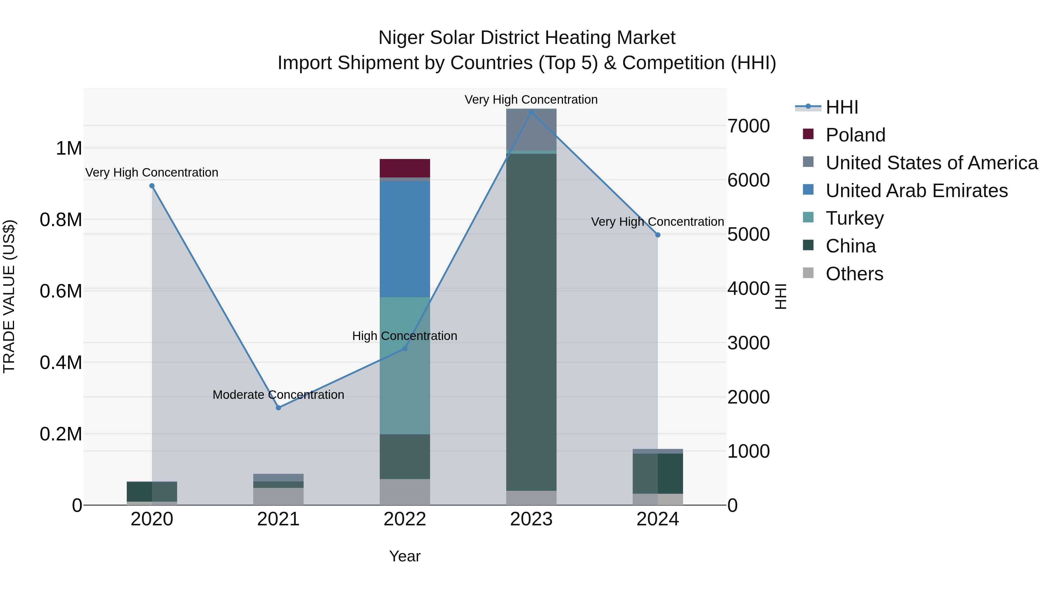 Niger Solar District Heating Market: Top 5 Importing Countries and Market Competition (HHI) Analysis