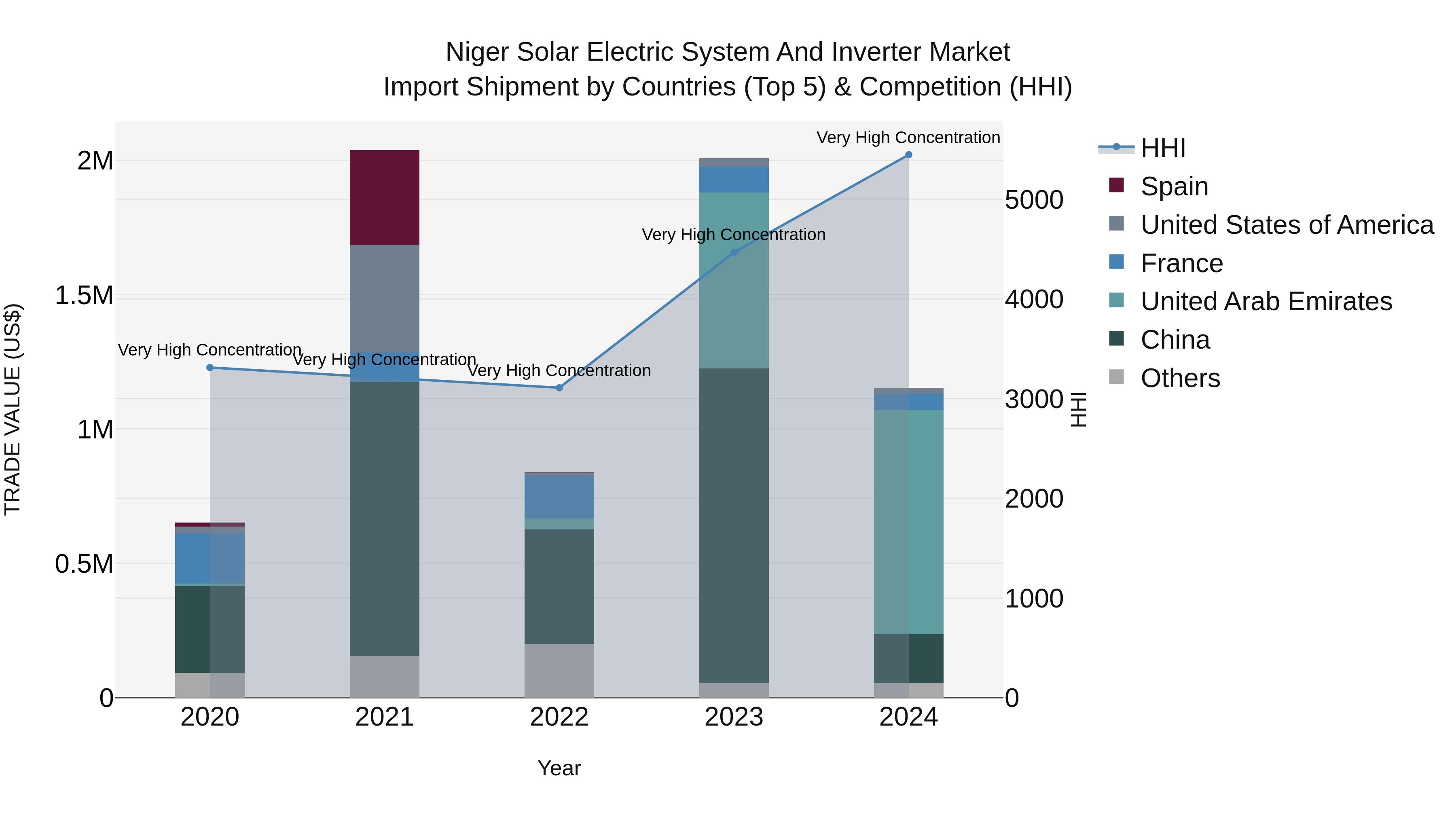Niger Solar Electric System and Inverter Market: Top 5 Importing Countries and Market Competition (HHI) Analysis