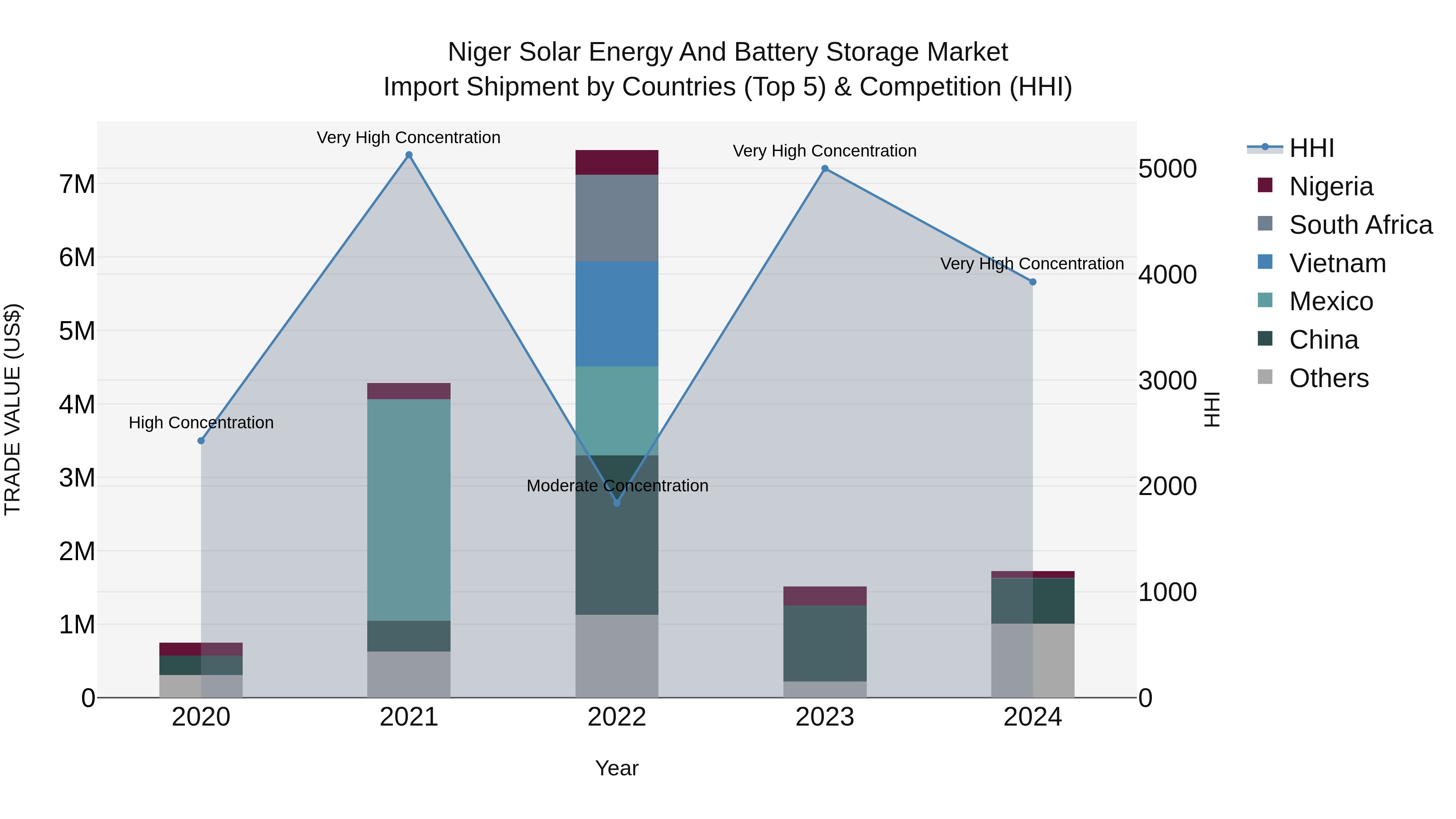 Niger Solar Energy and Battery Storage Market: Top 5 Importing Countries and Market Competition (HHI) Analysis
