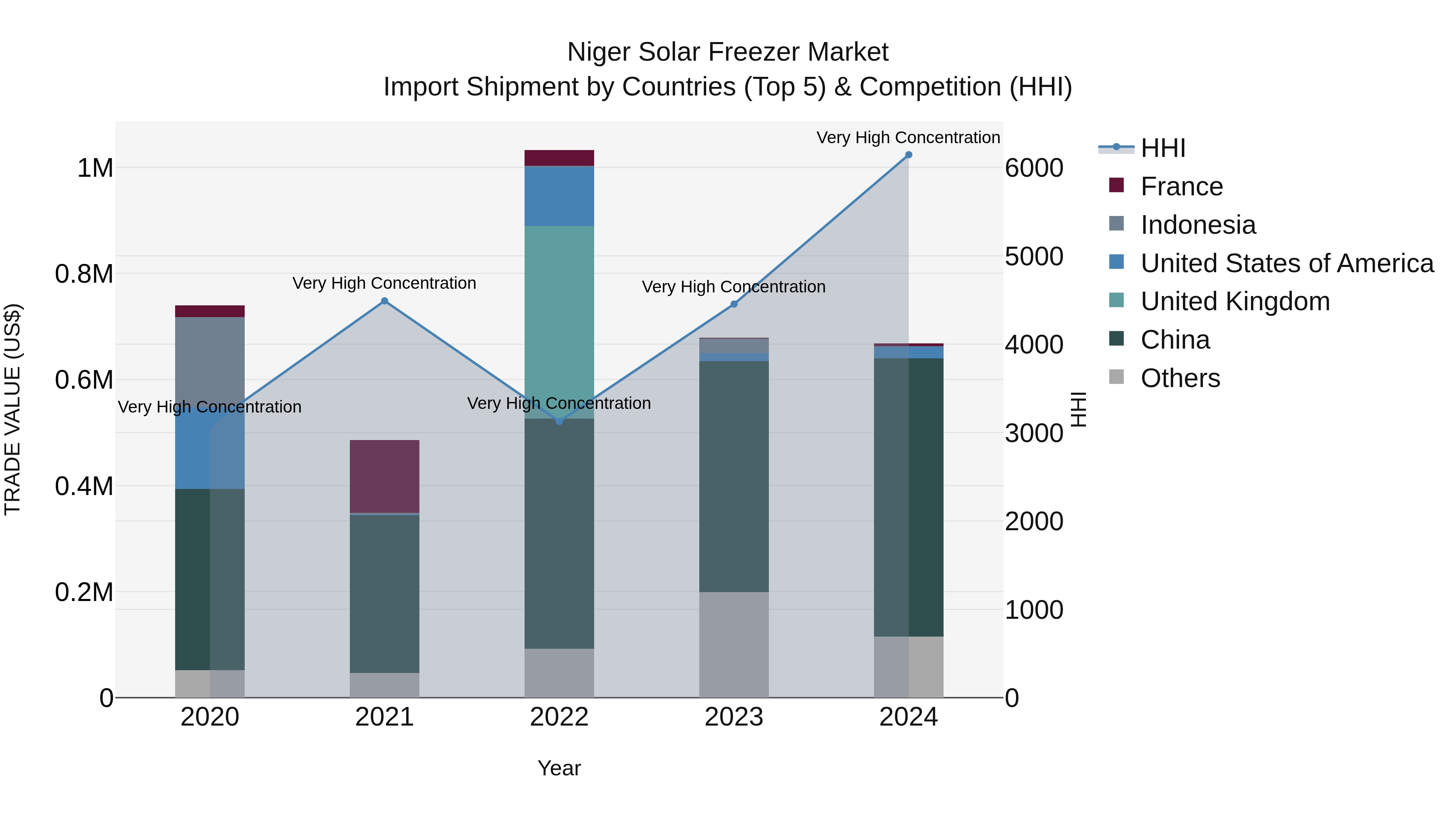 Niger Solar Freezer Market: Top 5 Importing Countries and Market Competition (HHI) Analysis