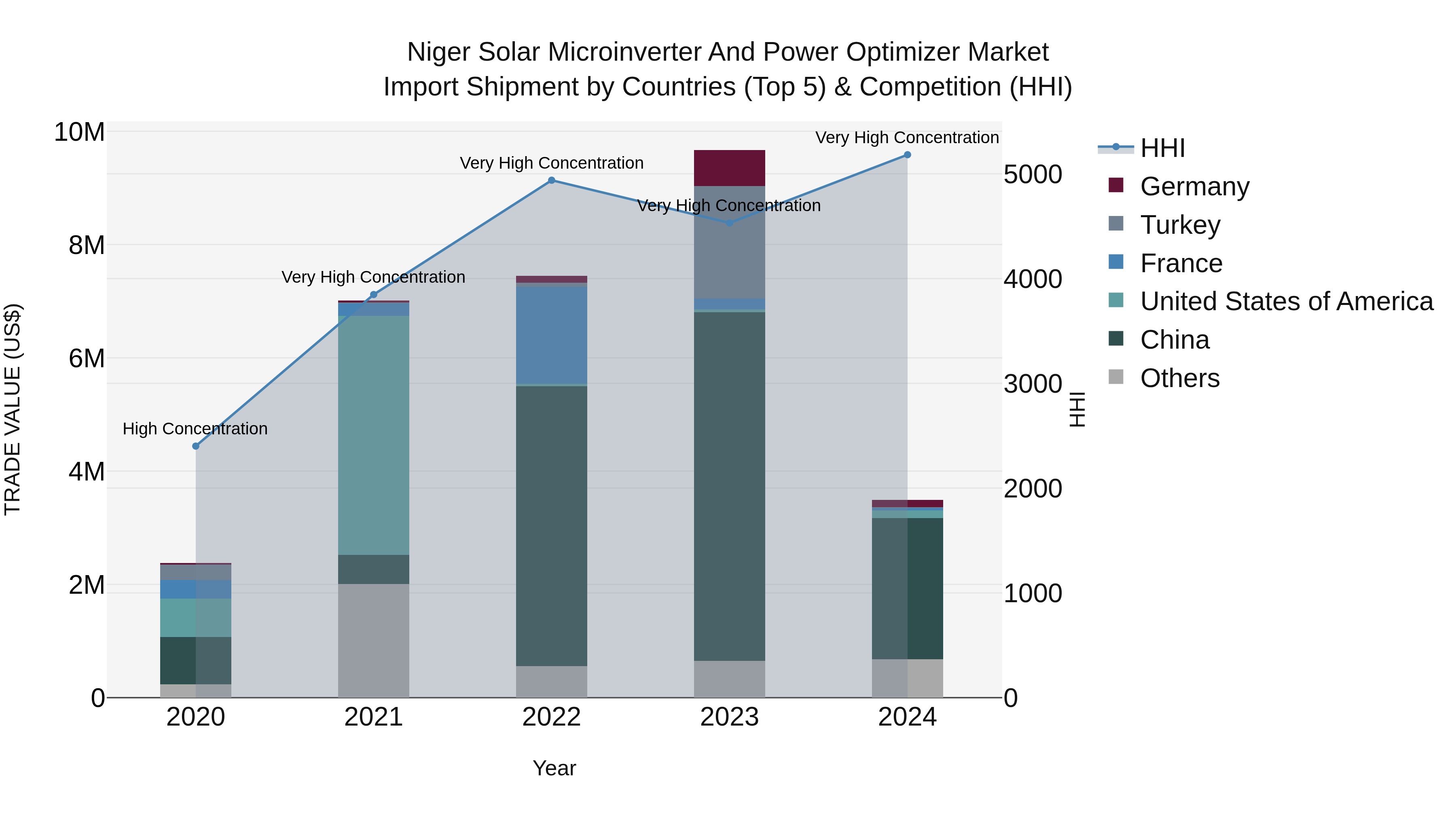 Niger Solar Microinverter and Power Optimizer Market: Top 5 Importing Countries and Market Competition (HHI) Analysis
