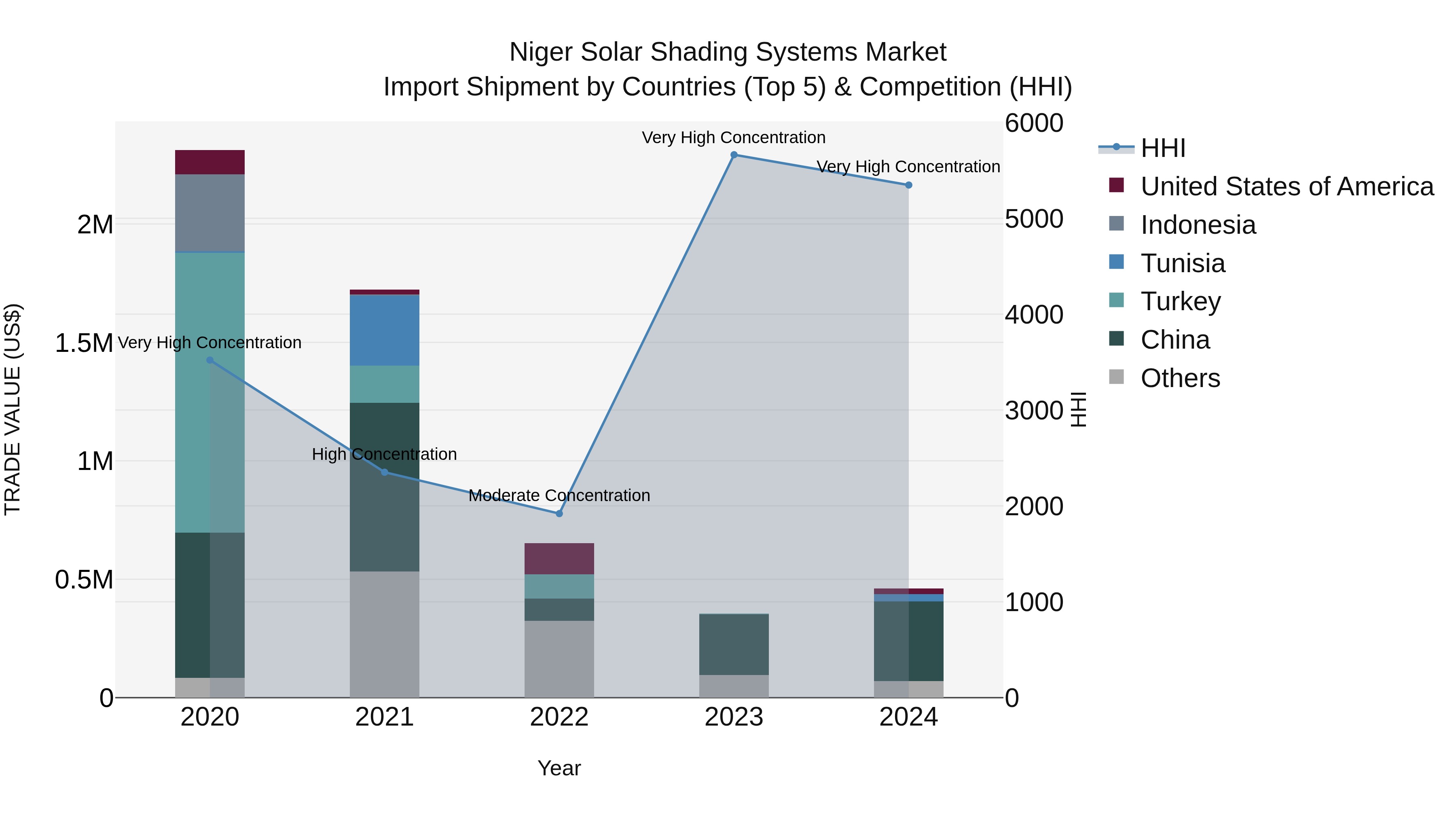 Niger Solar Shading Systems Market: Top 5 Importing Countries and Market Competition (HHI) Analysis