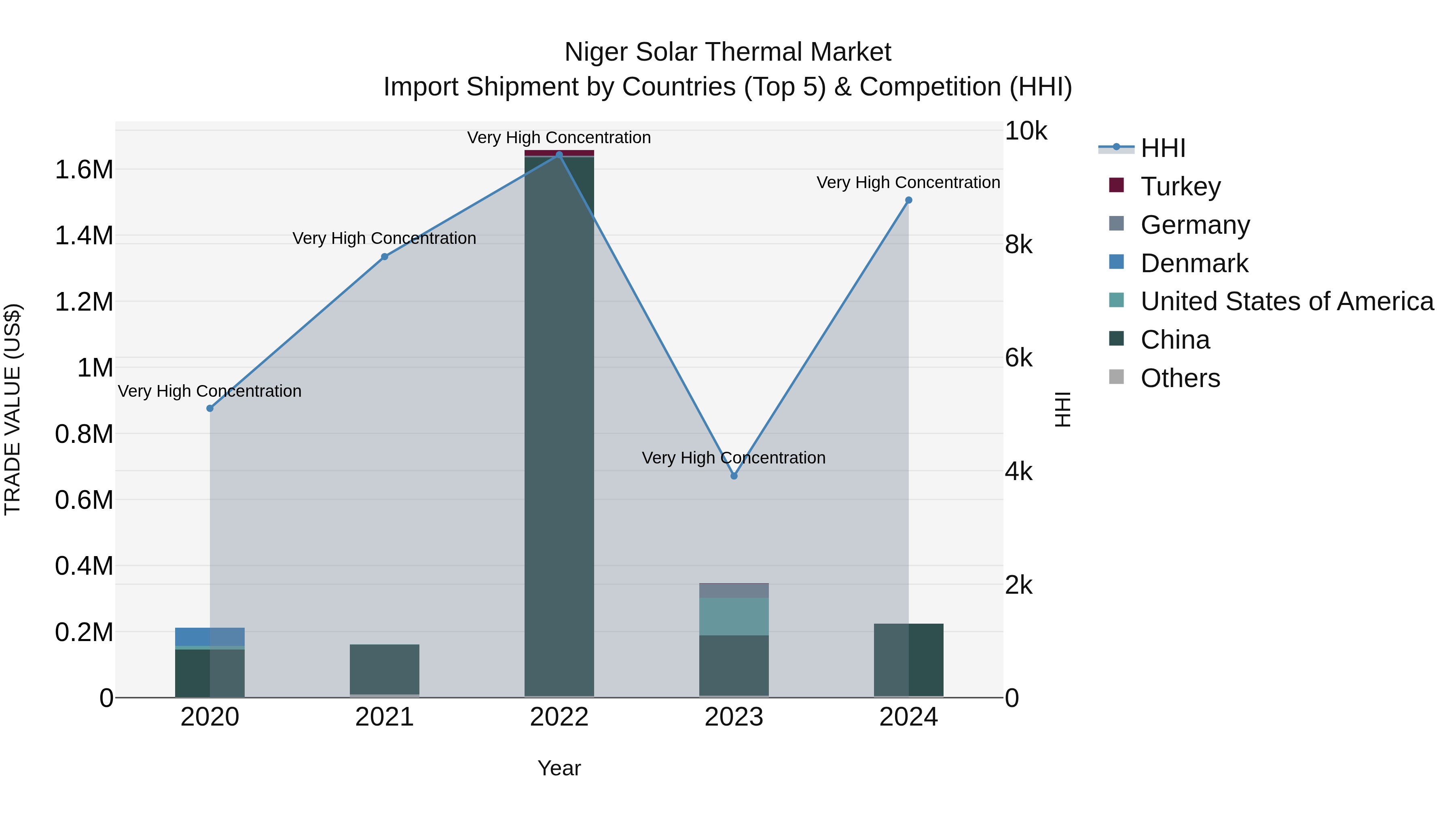 Niger Solar Thermal Market: Top 5 Importing Countries and Market Competition (HHI) Analysis