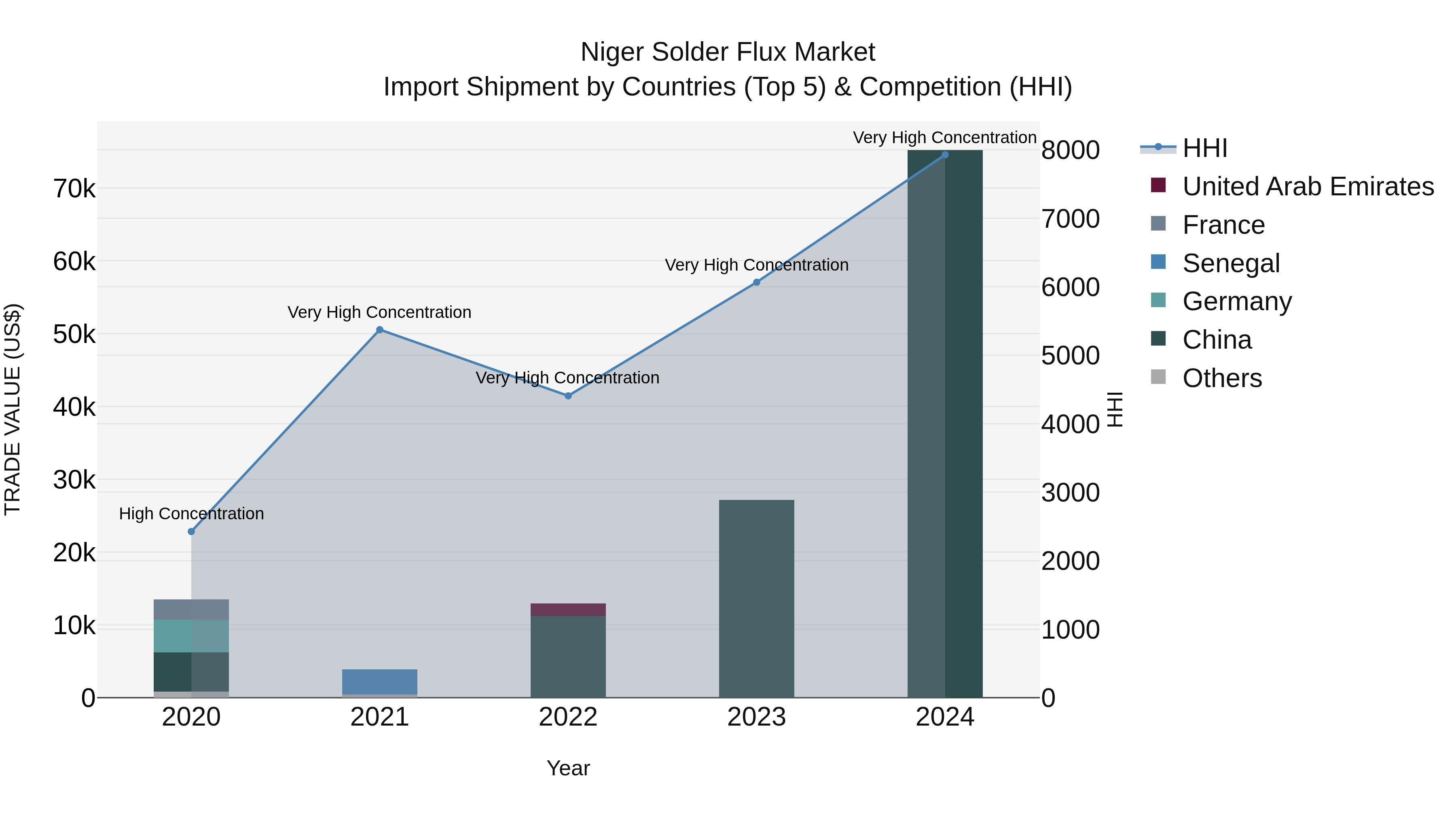 Niger Solder Flux Market: Top 5 Importing Countries and Market Competition (HHI) Analysis