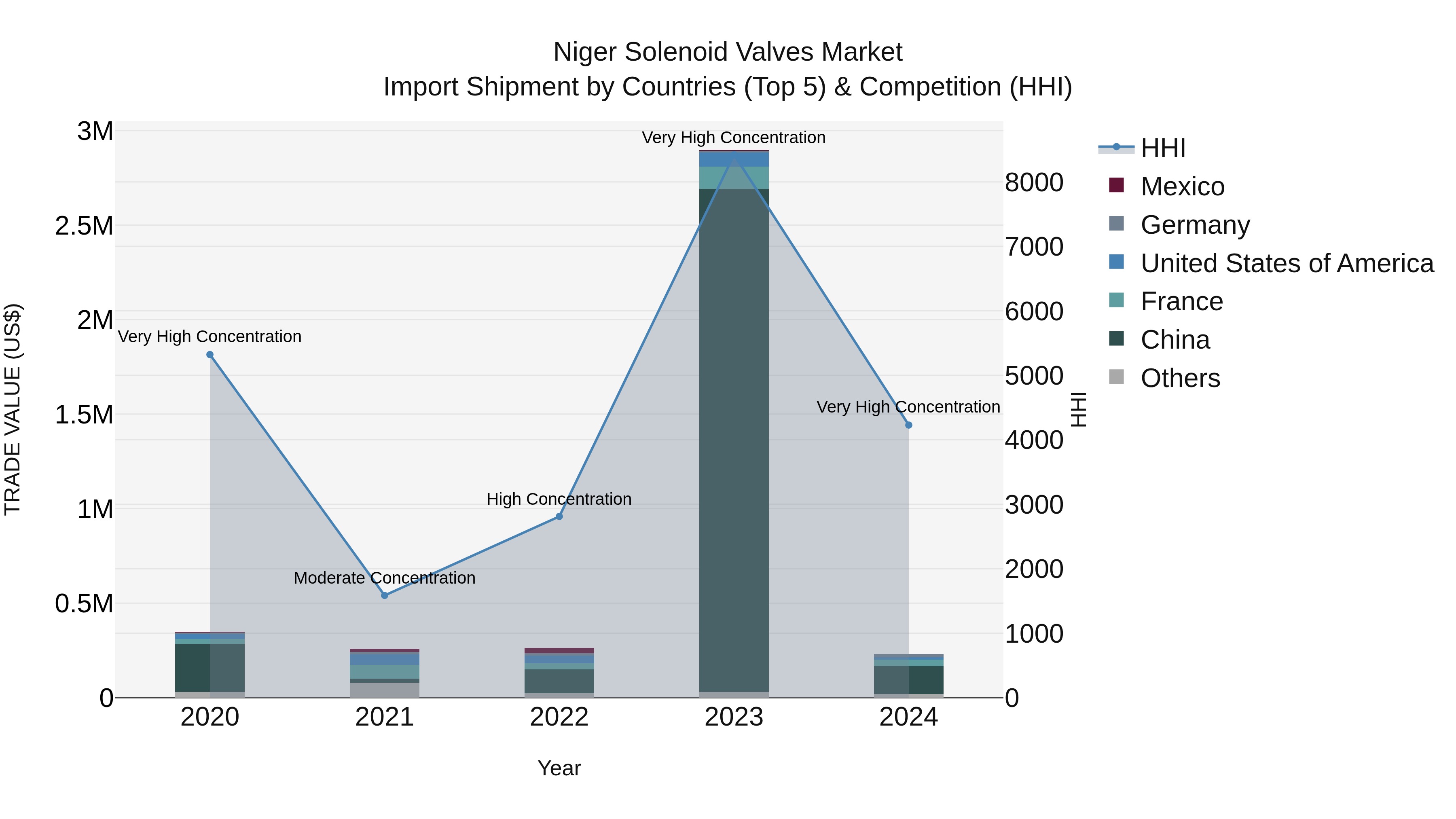 Niger Solenoid Valves Market: Top 5 Importing Countries and Market Competition (HHI) Analysis