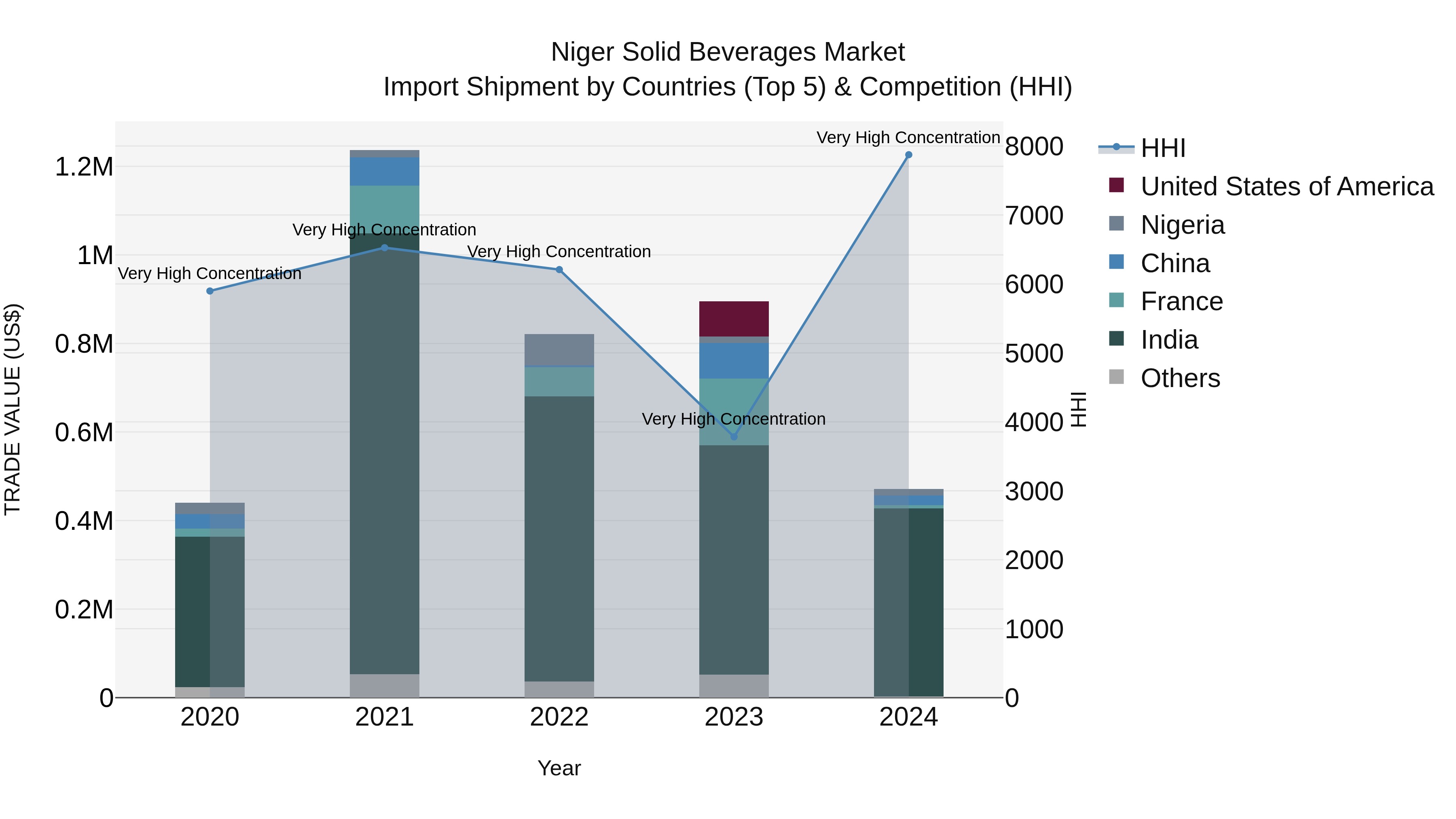 Niger Solid Beverages Market: Top 5 Importing Countries and Market Competition (HHI) Analysis