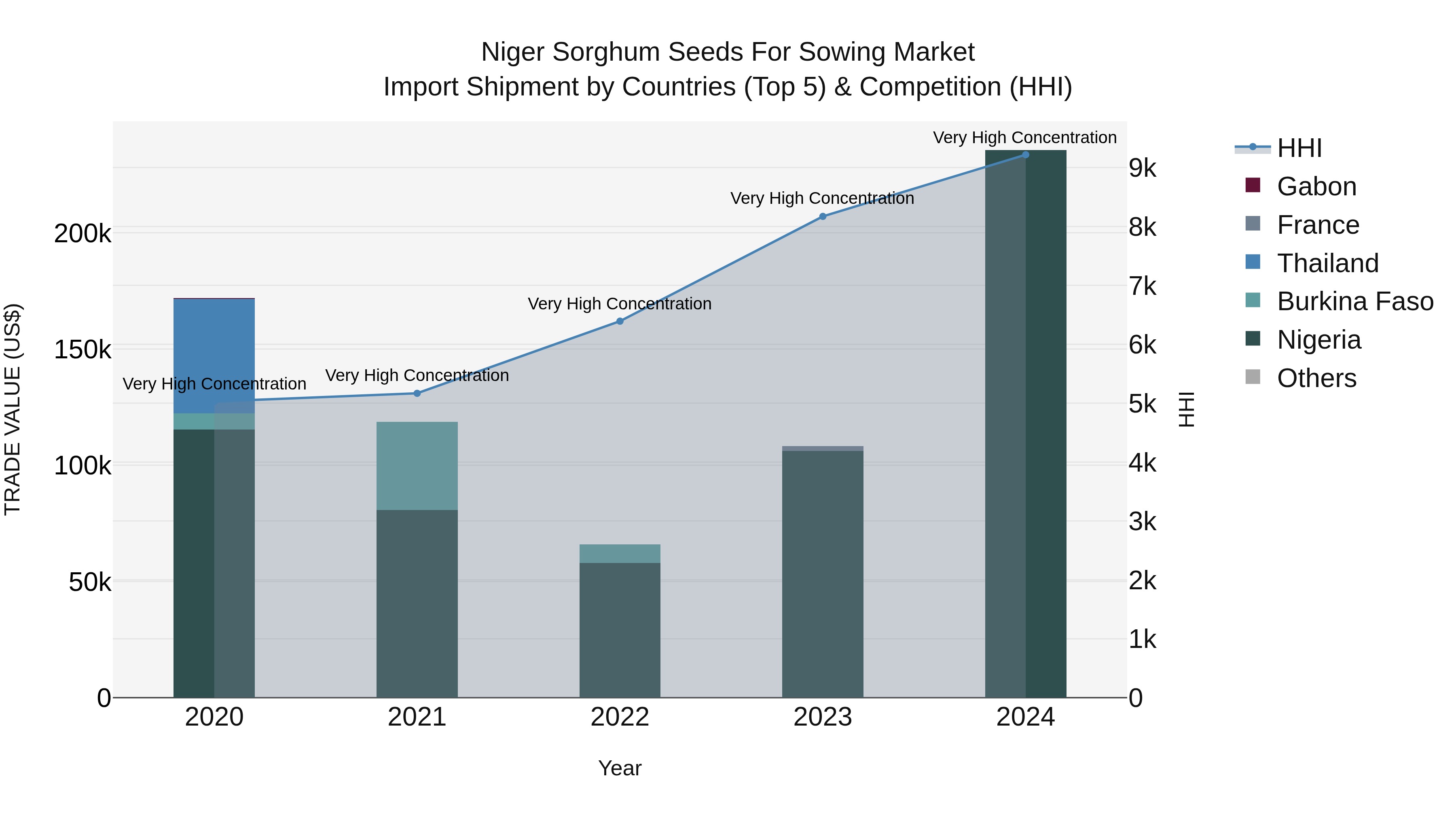 Niger Sorghum Seeds for Sowing Market: Top 5 Importing Countries and Market Competition (HHI) Analysis