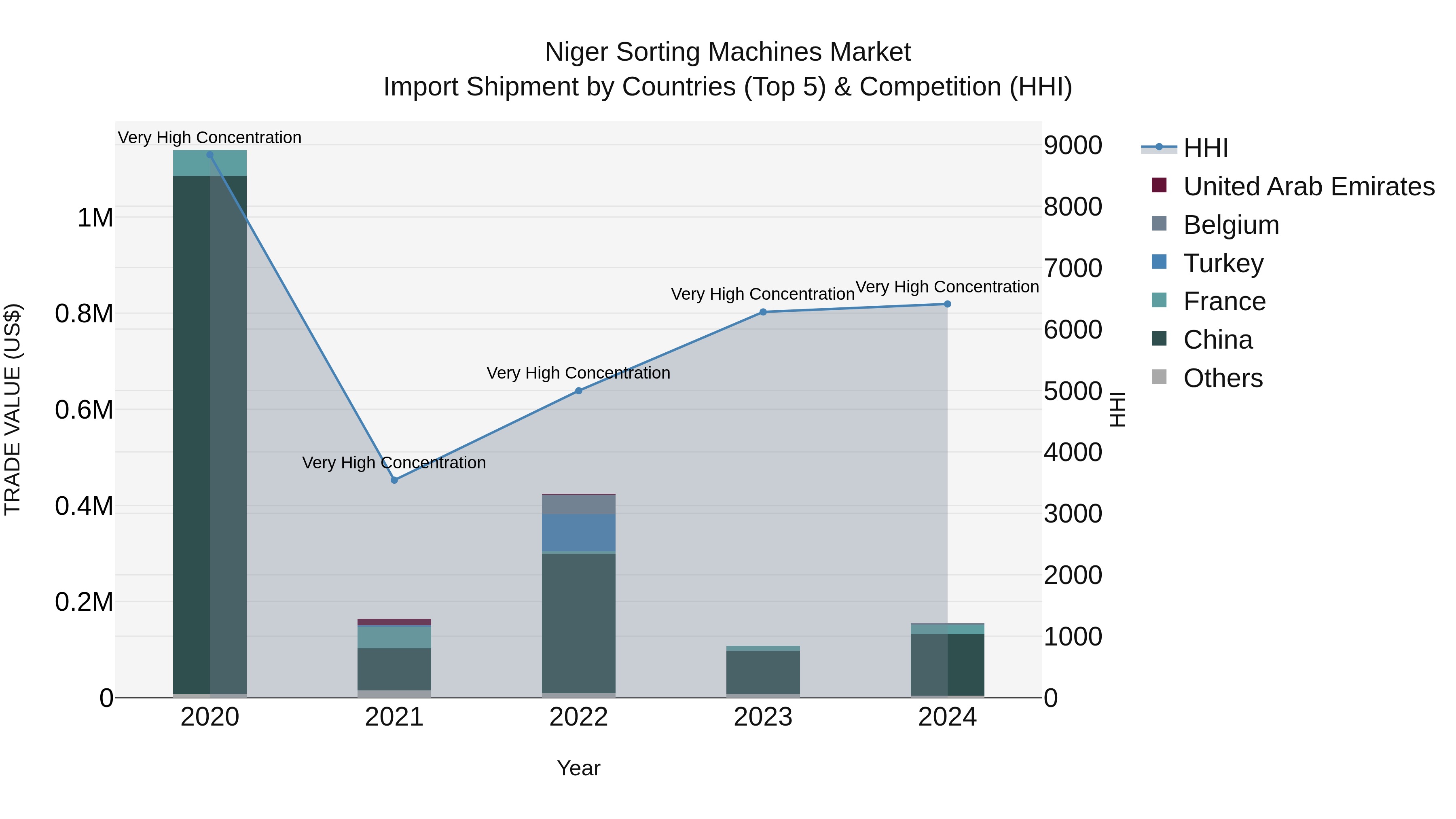 Niger Sorting Machines Market: Top 5 Importing Countries and Market Competition (HHI) Analysis