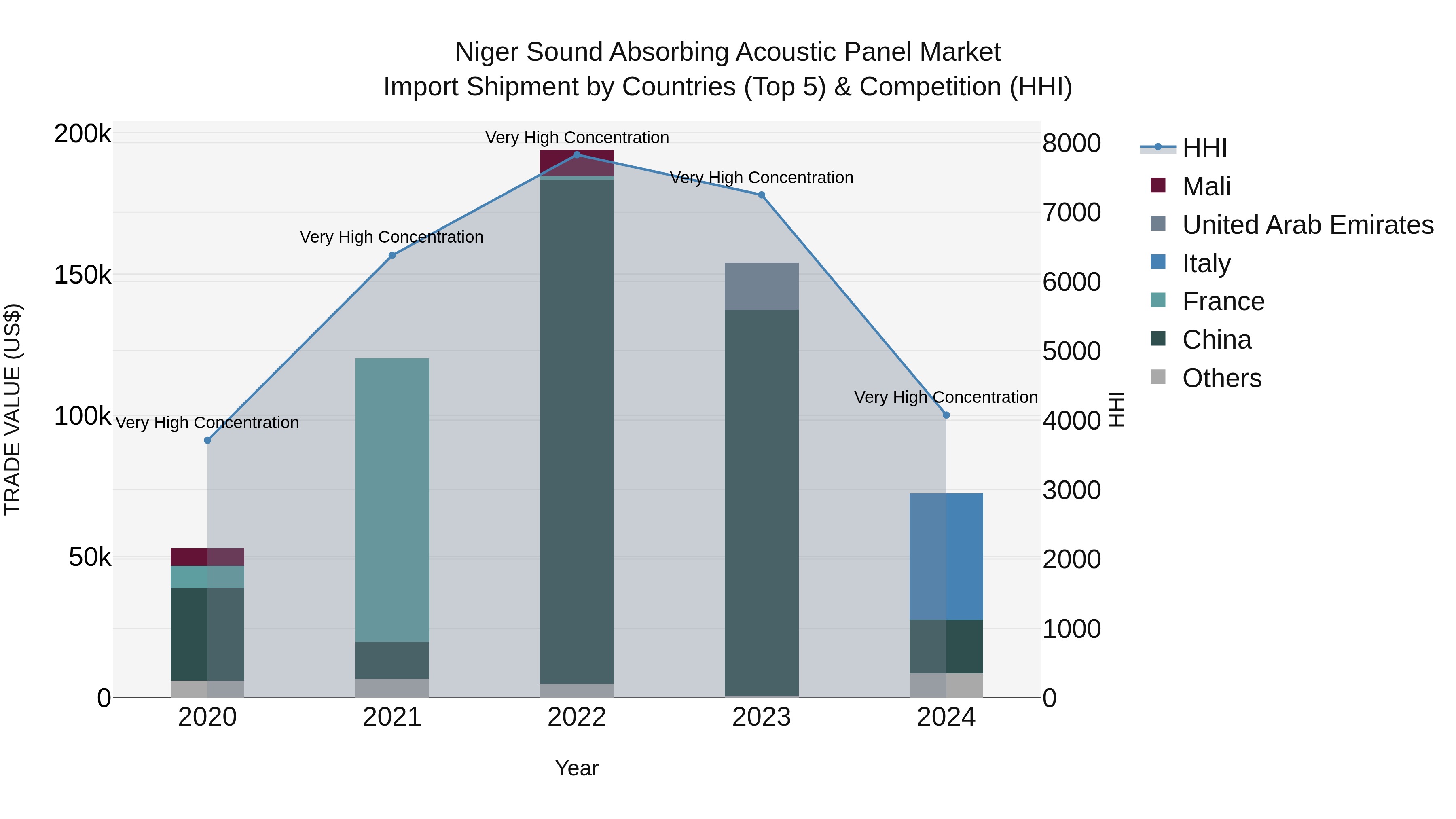 Niger Sound Absorbing Acoustic Panel Market: Top 5 Importing Countries and Market Competition (HHI) Analysis