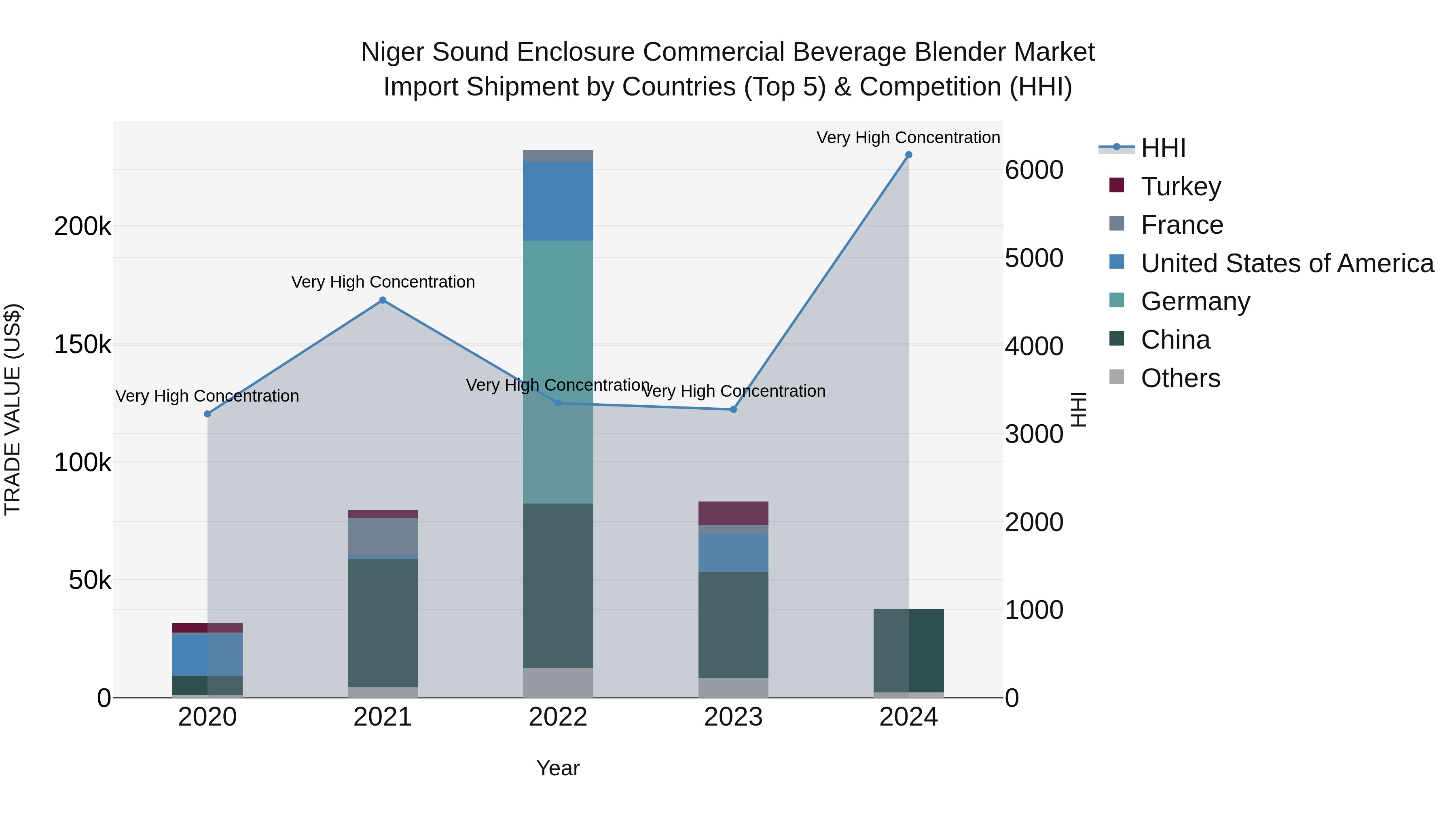 Niger Sound Enclosure Commercial Beverage Blender Market: Top 5 Importing Countries and Market Competition (HHI) Analysis