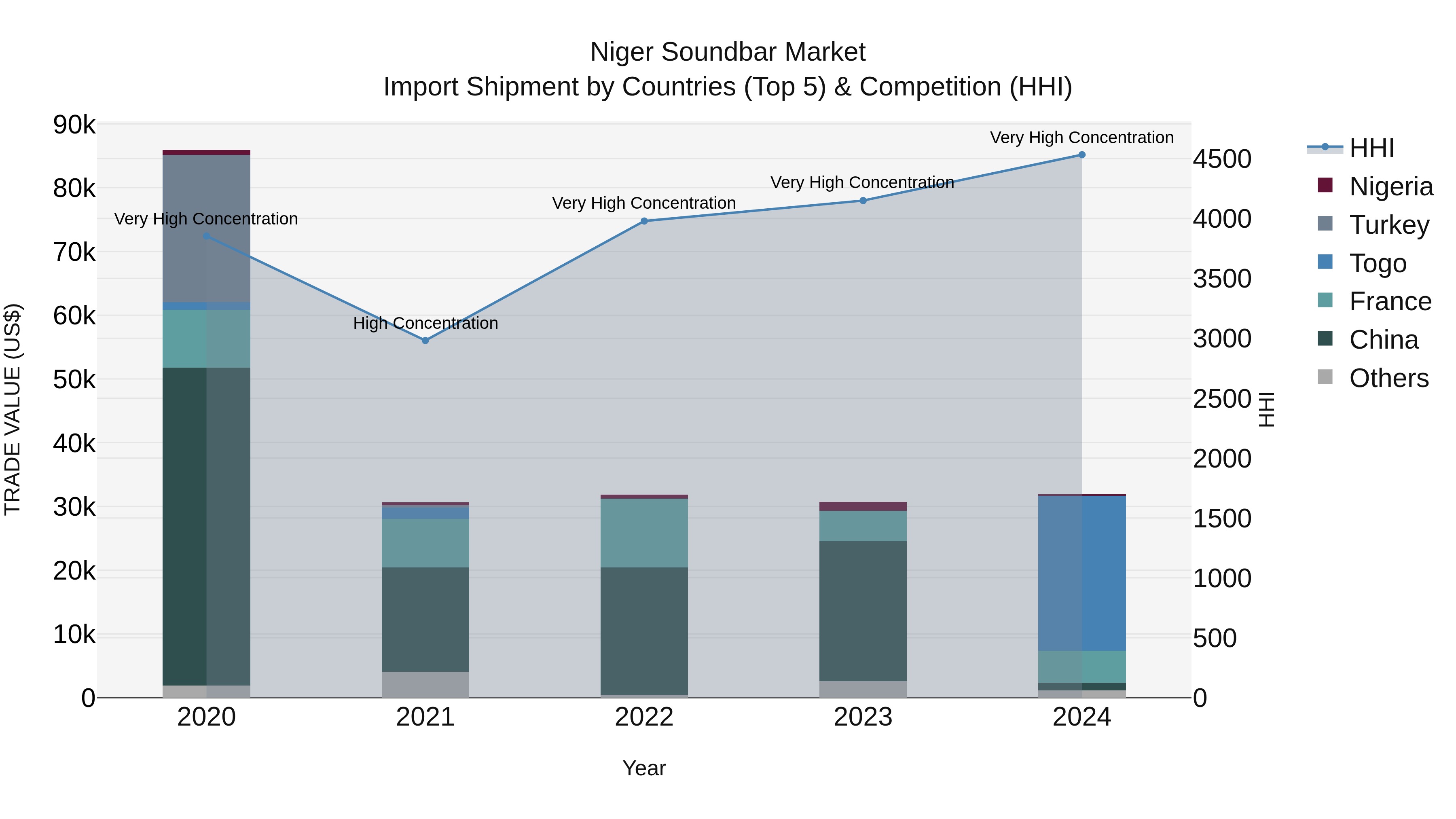 Niger Soundbar Market: Top 5 Importing Countries and Market Competition (HHI) Analysis