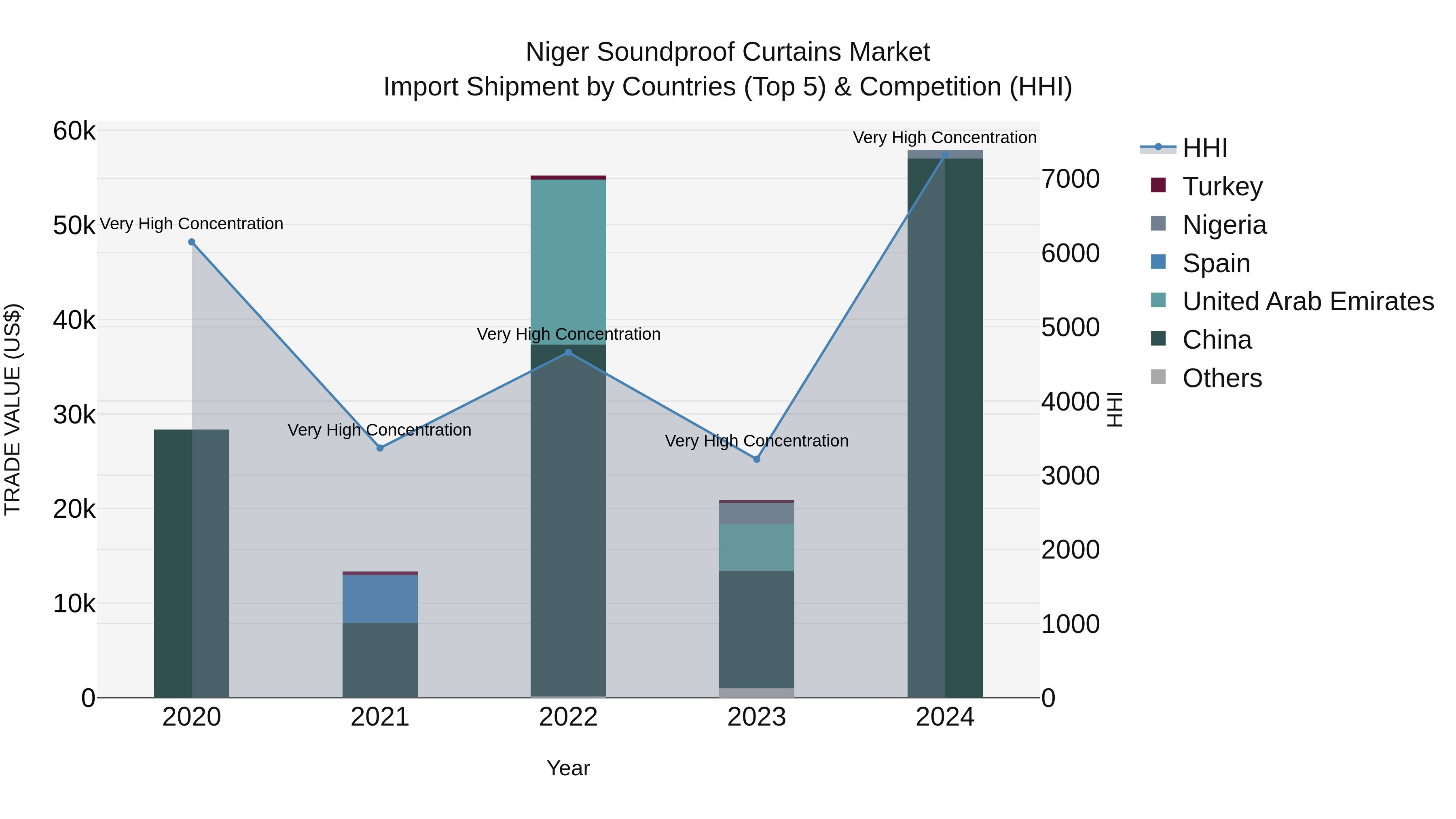 Niger Soundproof Curtains Market: Top 5 Importing Countries and Market Competition (HHI) Analysis