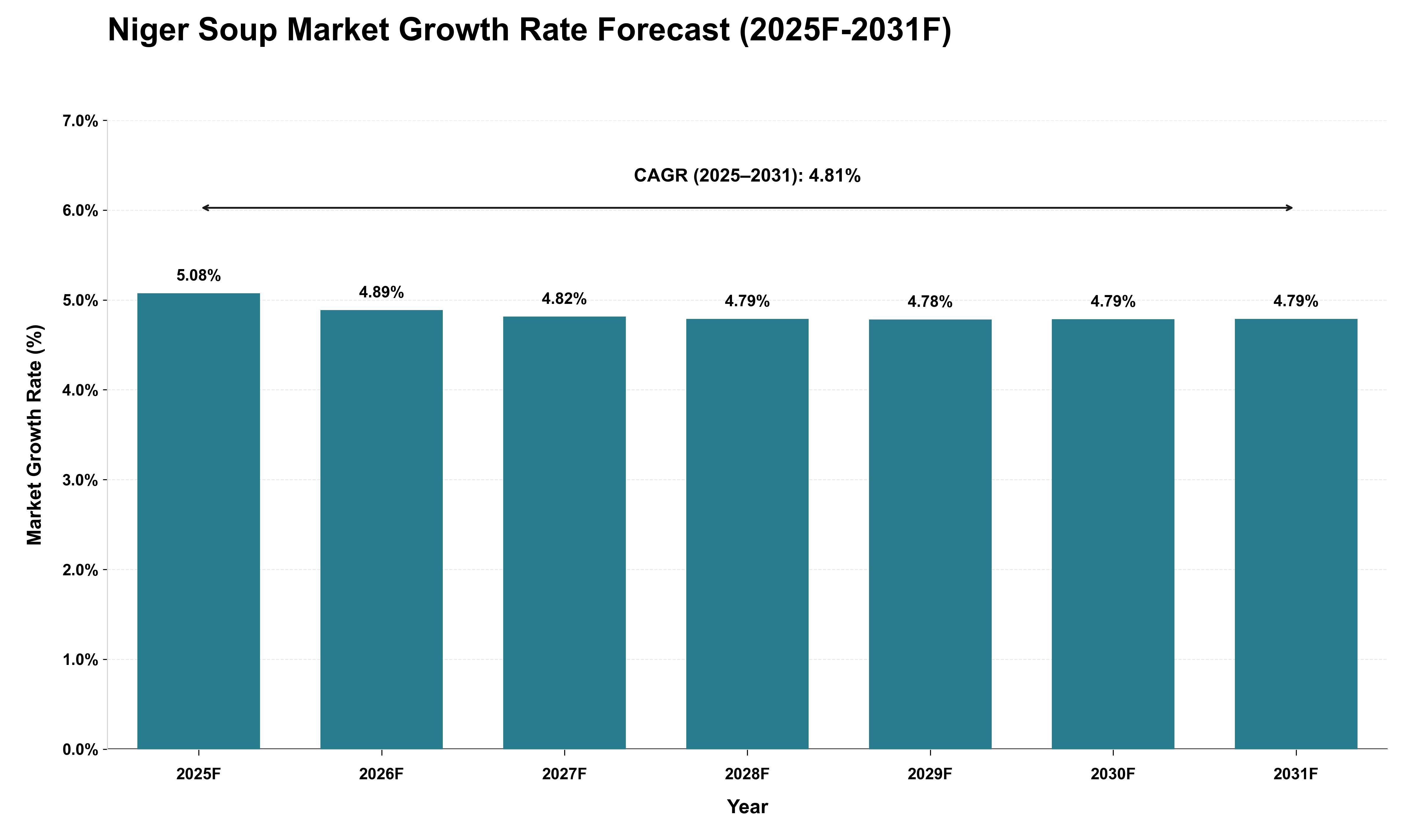 Niger Soup Market Growth Rate Analysis (2025 - 2031)