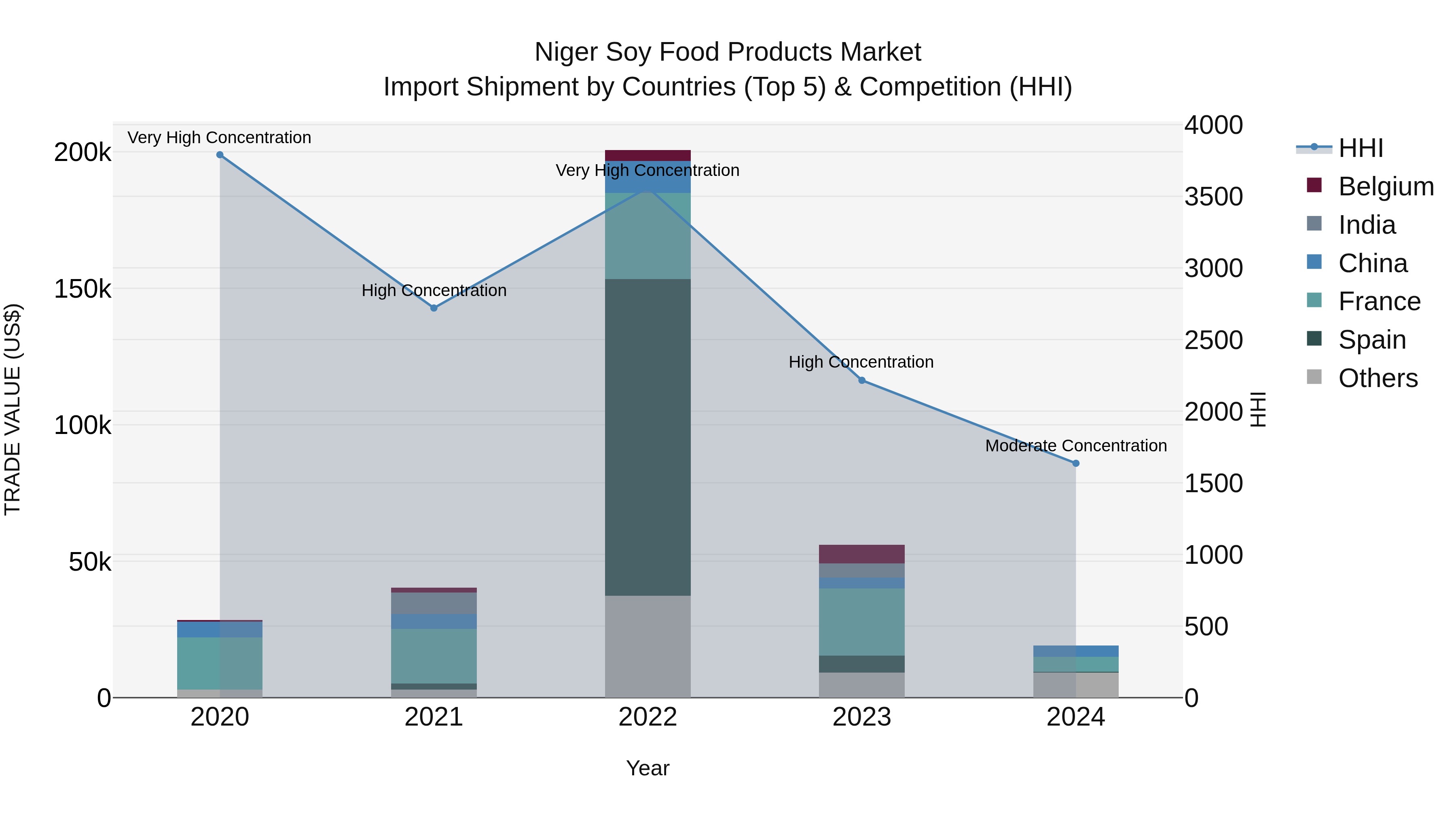 Niger Soy Food Products Market: Top 5 Importing Countries and Market Competition (HHI) Analysis