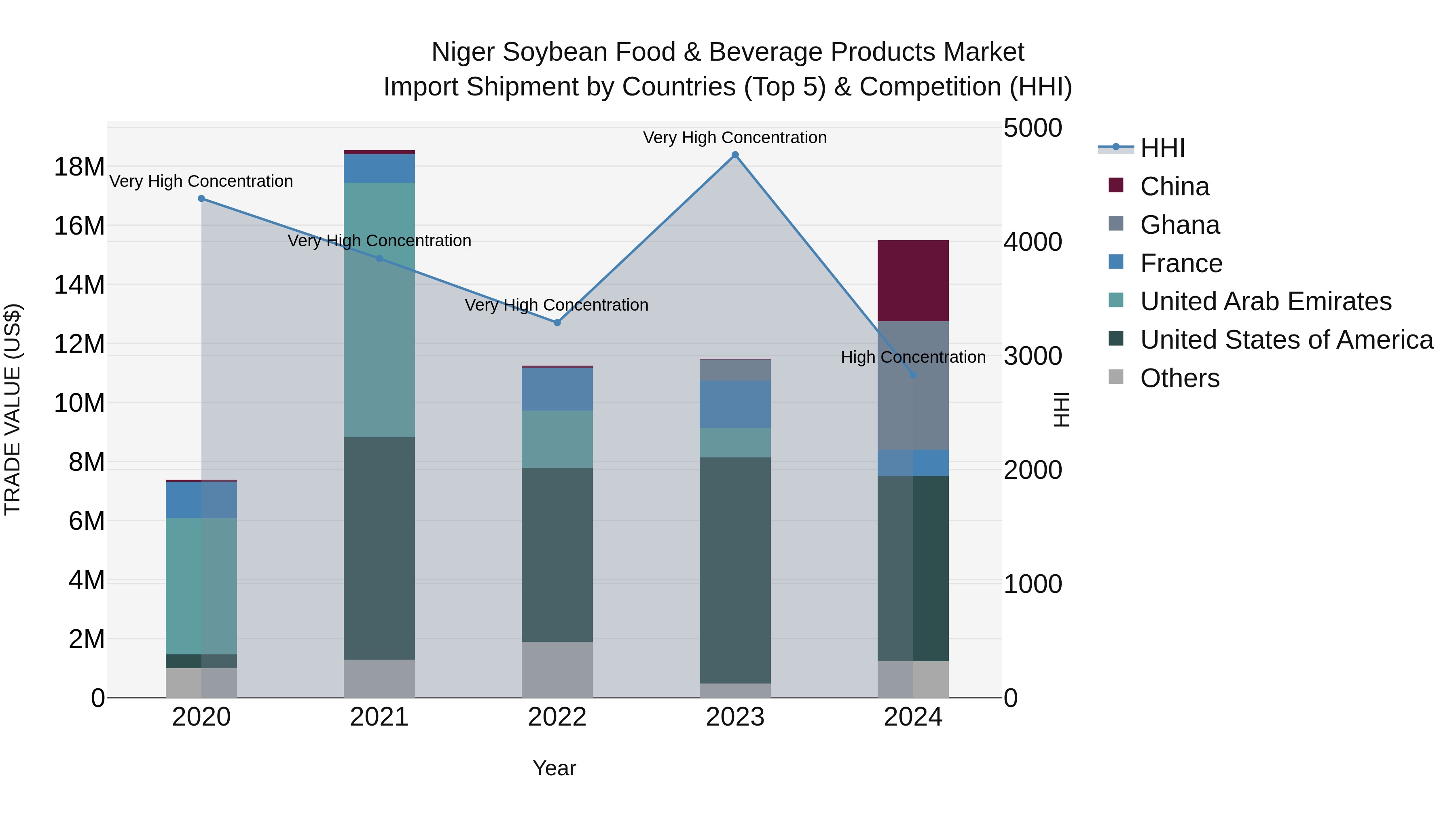 Niger Soybean Food & Beverage Products Market: Top 5 Importing Countries and Market Competition (HHI) Analysis