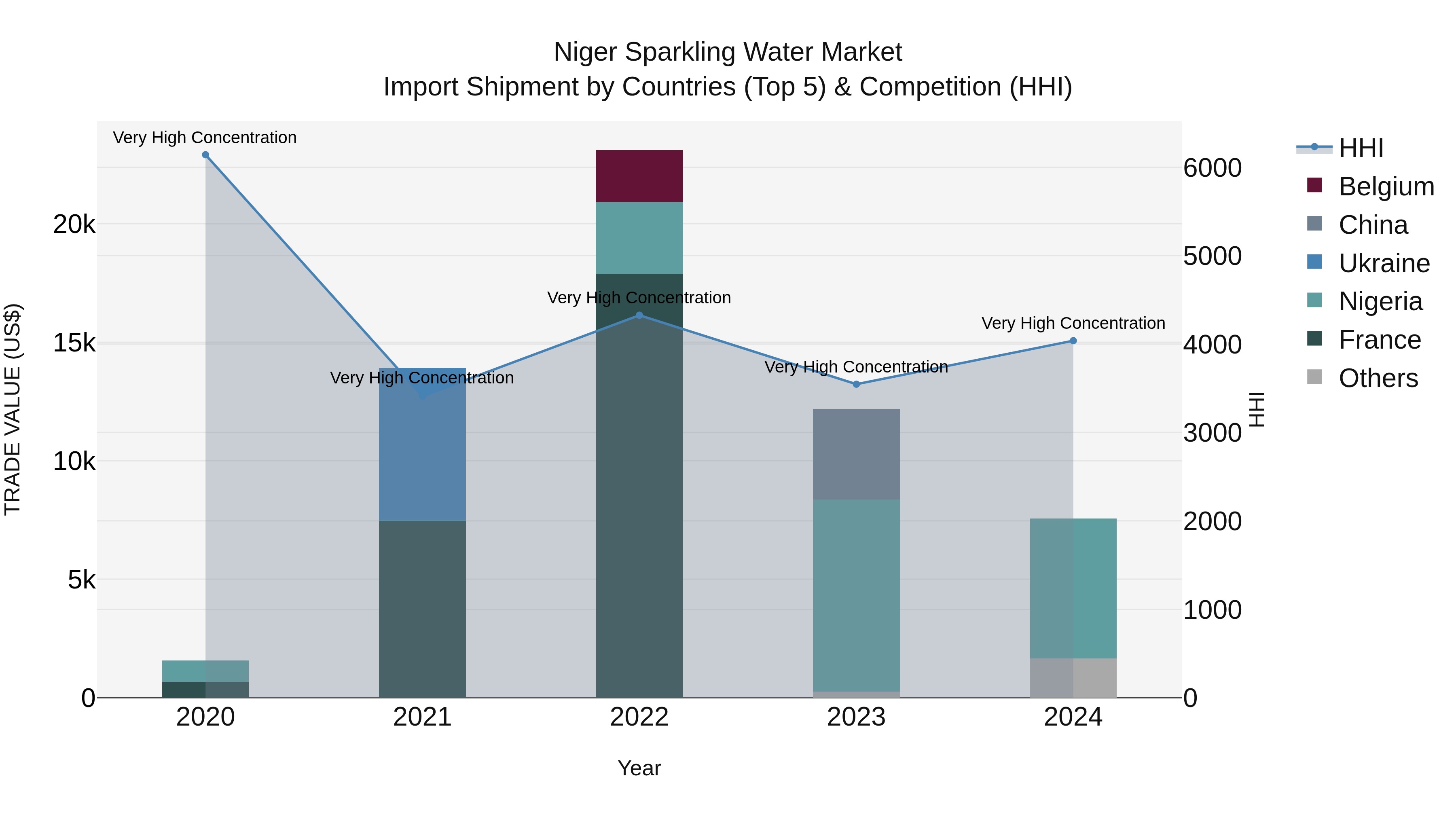 Niger Sparkling Water Market: Top 5 Importing Countries and Market Competition (HHI) Analysis