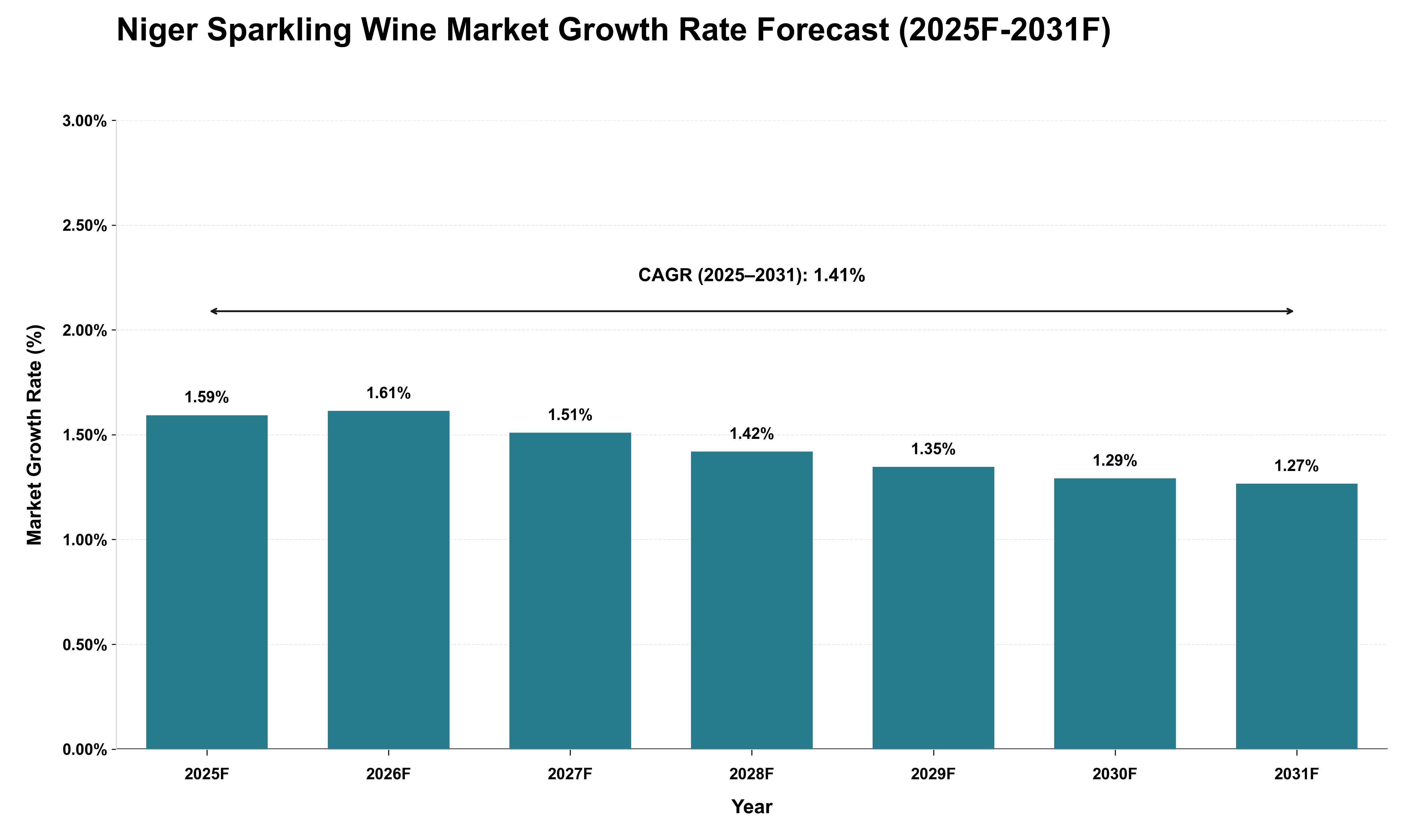 Niger Sparkling Wine Market Growth Rate Analysis (2025 - 2031)