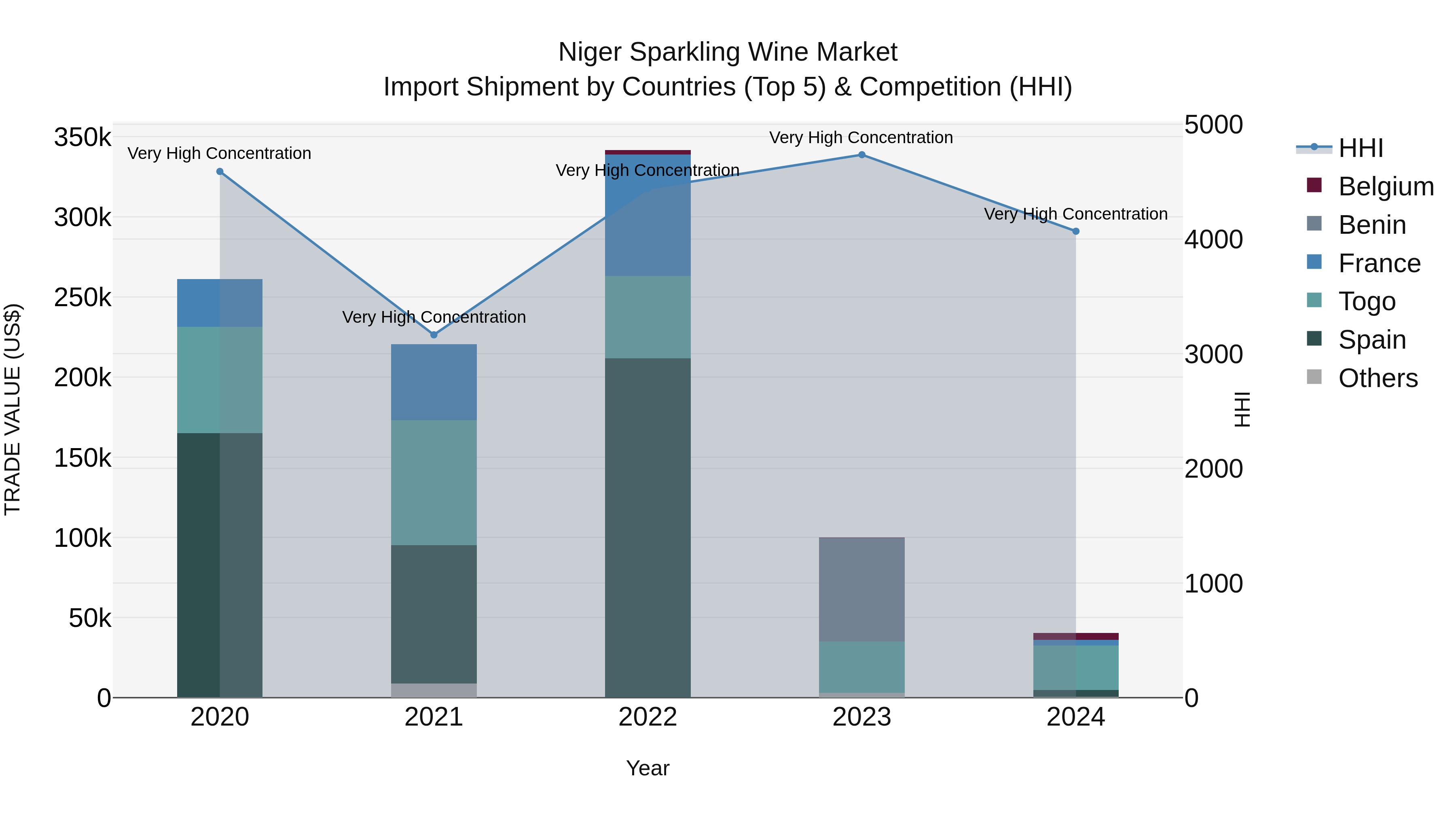 Niger Sparkling Wine Market: Top 5 Importing Countries and Market Competition (HHI) Analysis