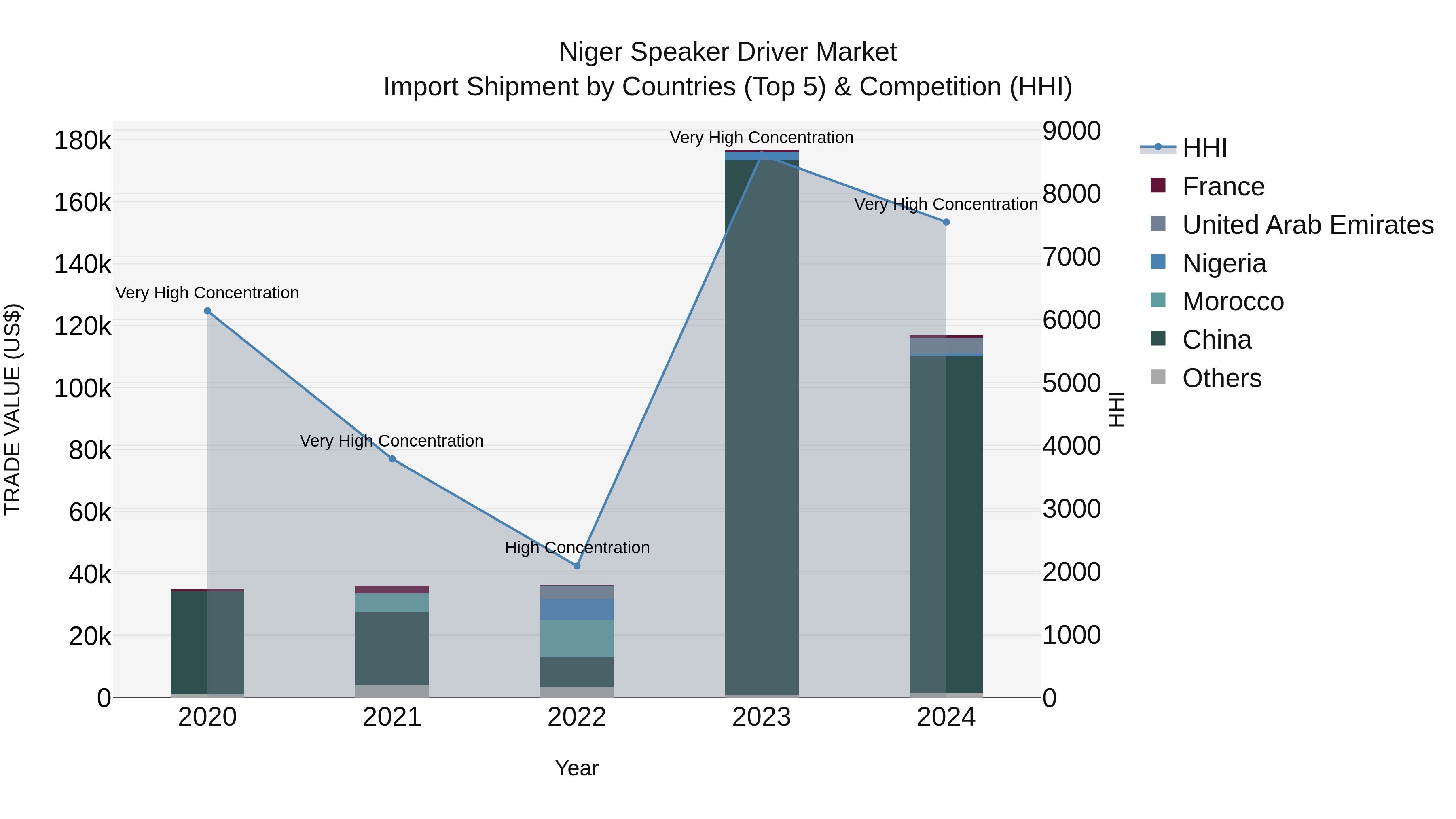 Niger Speaker Driver Market: Top 5 Importing Countries and Market Competition (HHI) Analysis