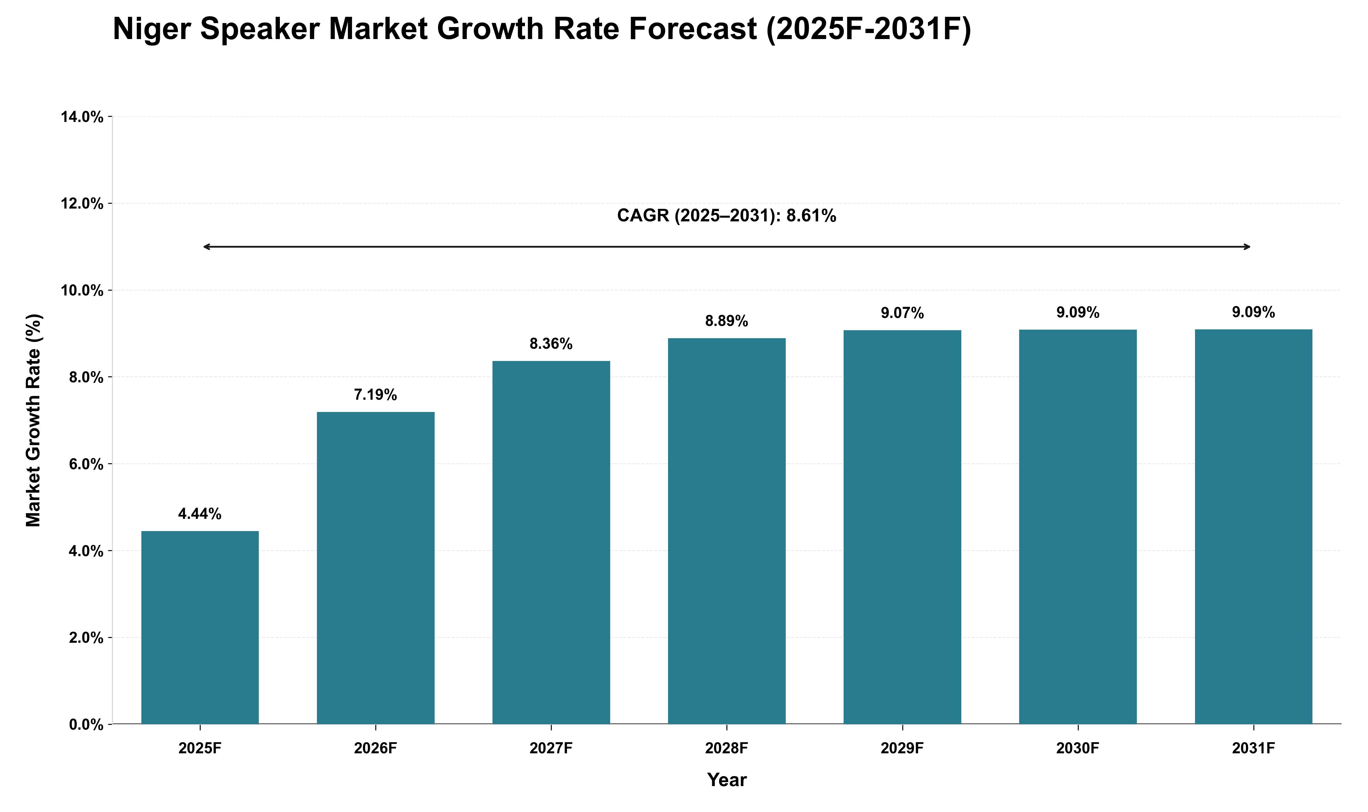 Niger Speaker Market Growth Rate Analysis (2025 - 2031)