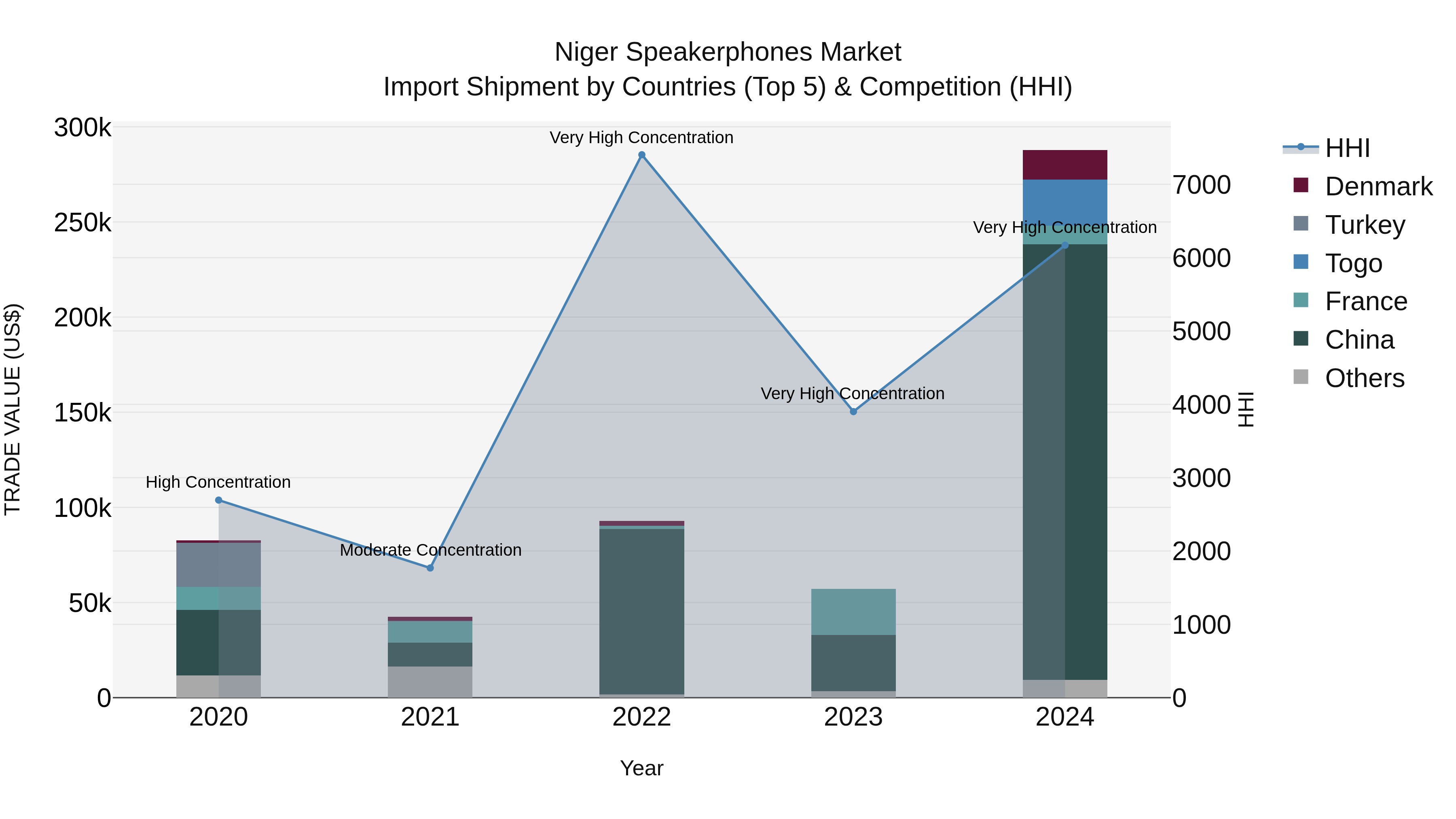 Niger Speakerphones Market: Top 5 Importing Countries and Market Competition (HHI) Analysis