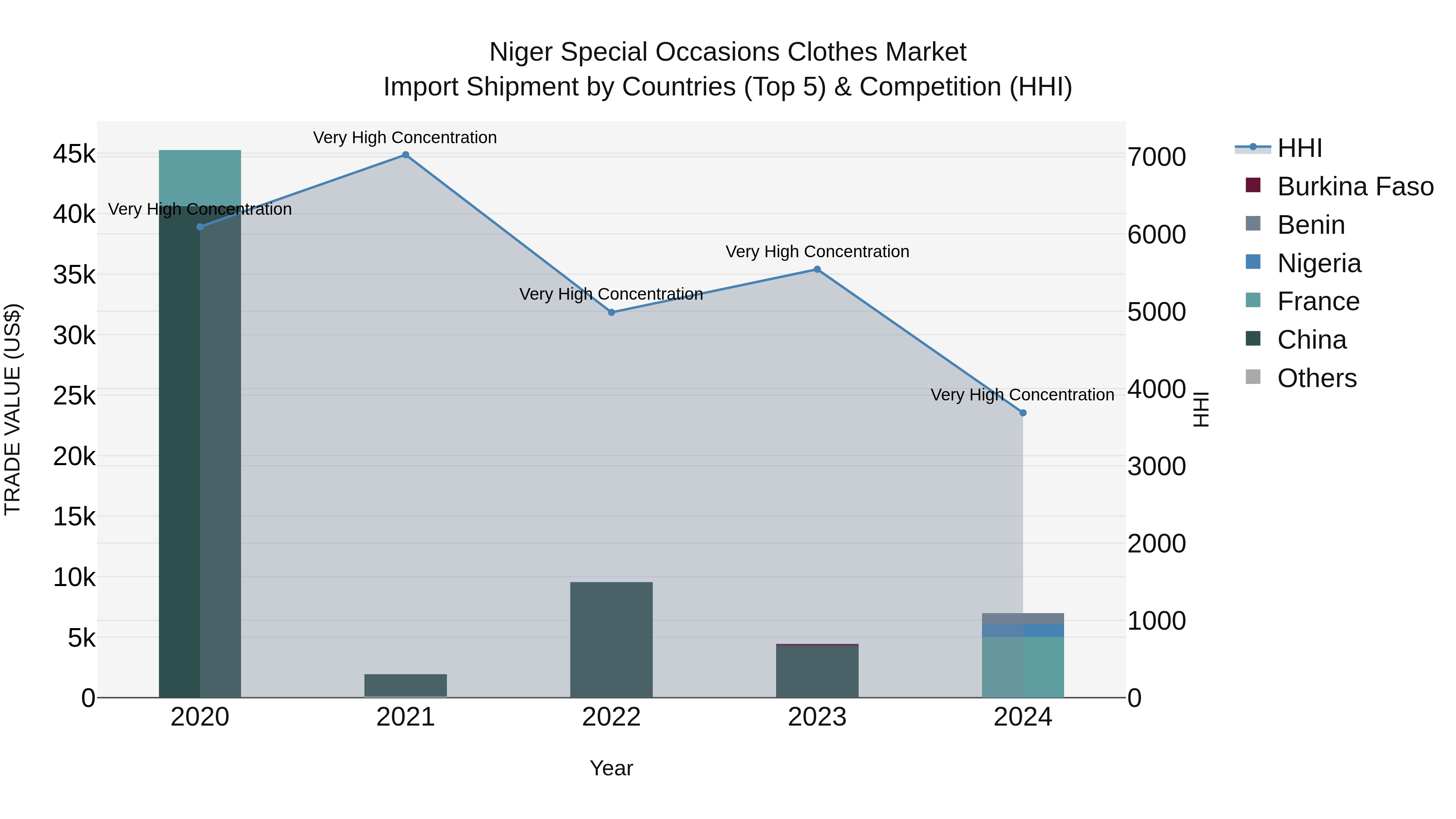 Niger Special Occasions Clothes Market: Top 5 Importing Countries and Market Competition (HHI) Analysis