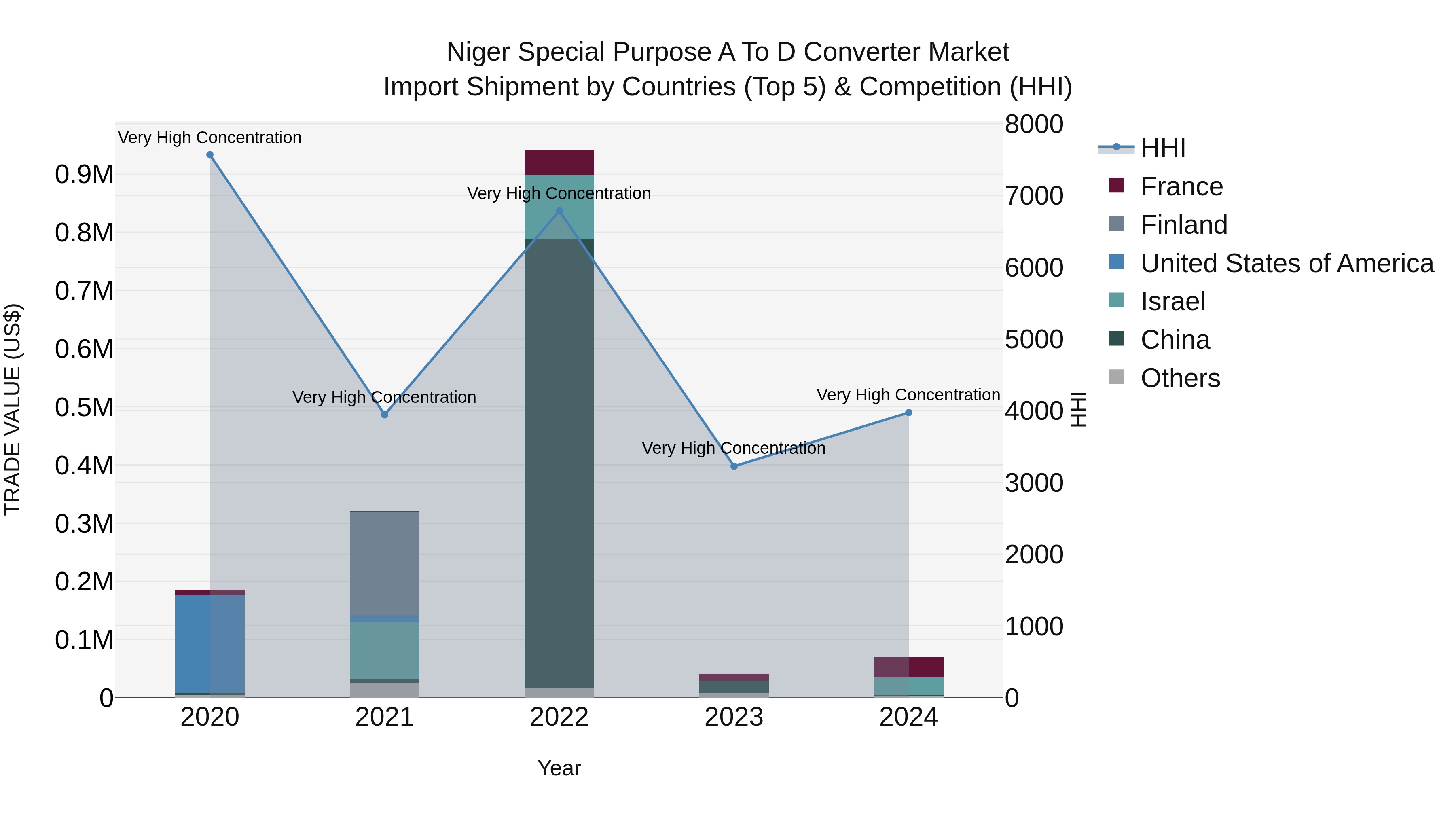 Niger Special Purpose a to D Converter Market: Top 5 Importing Countries and Market Competition (HHI) Analysis