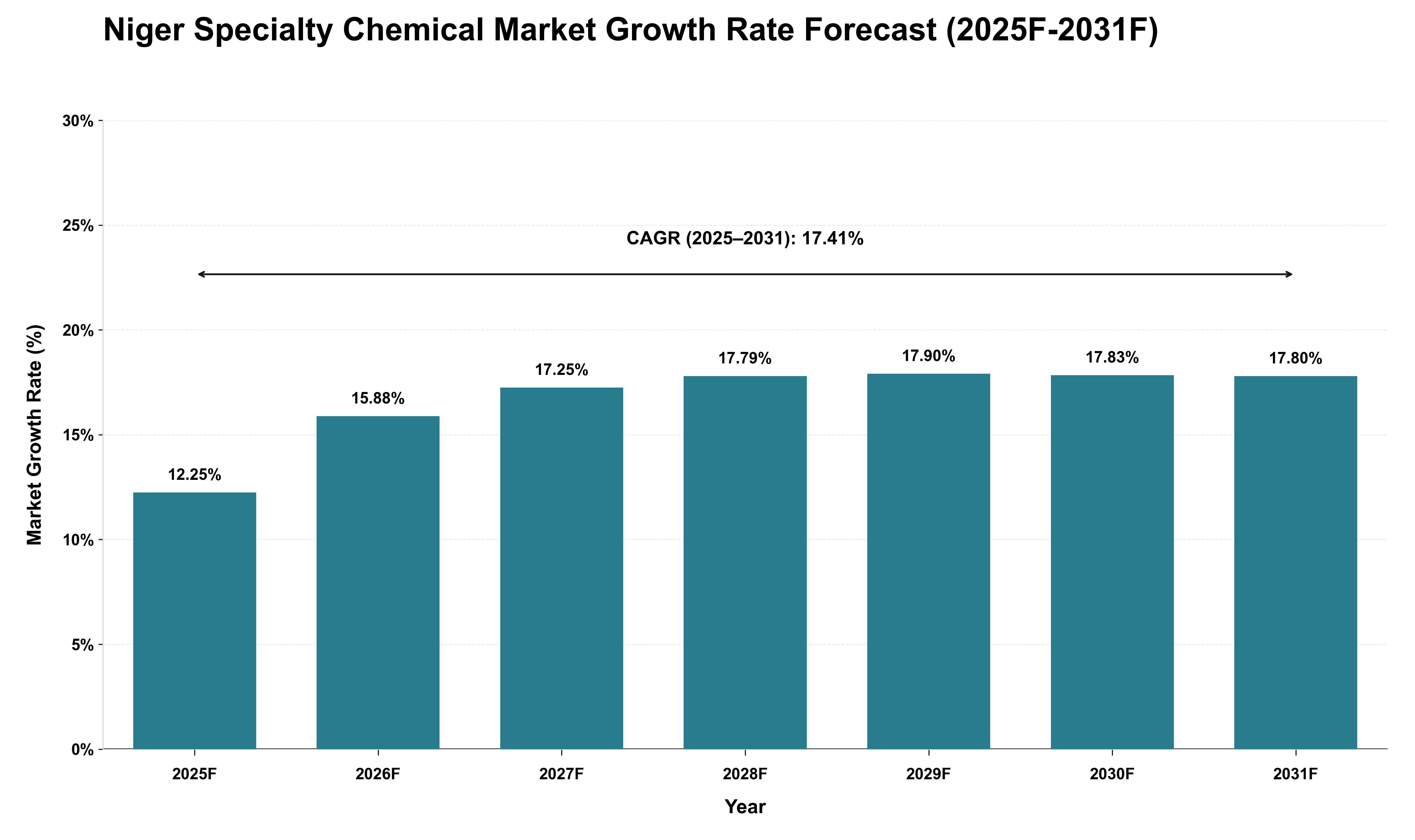 Niger Specialty Chemical Market Growth Rate Analysis (2025 - 2031)