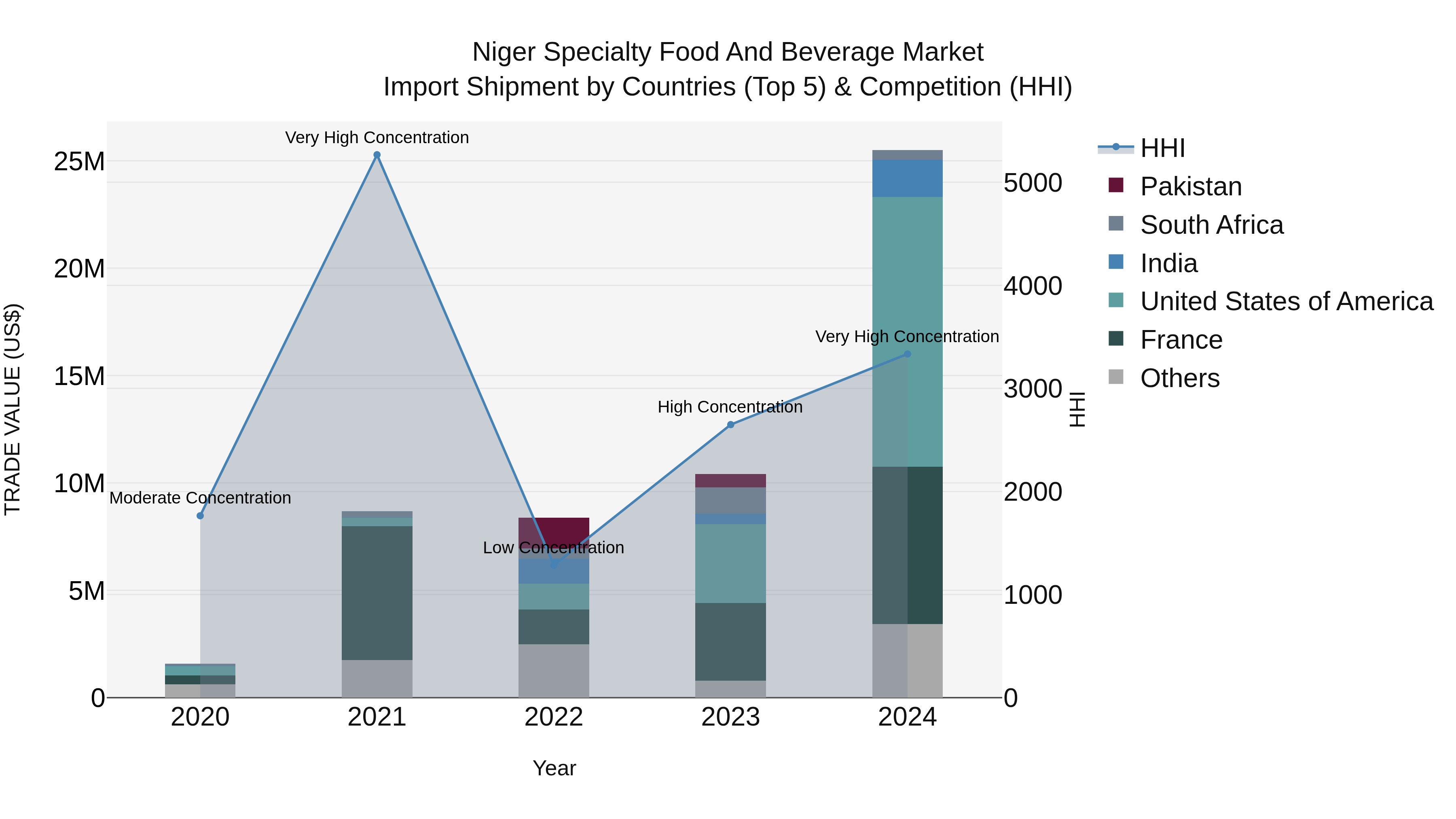 Niger Specialty Food and Beverage Market: Top 5 Importing Countries and Market Competition (HHI) Analysis