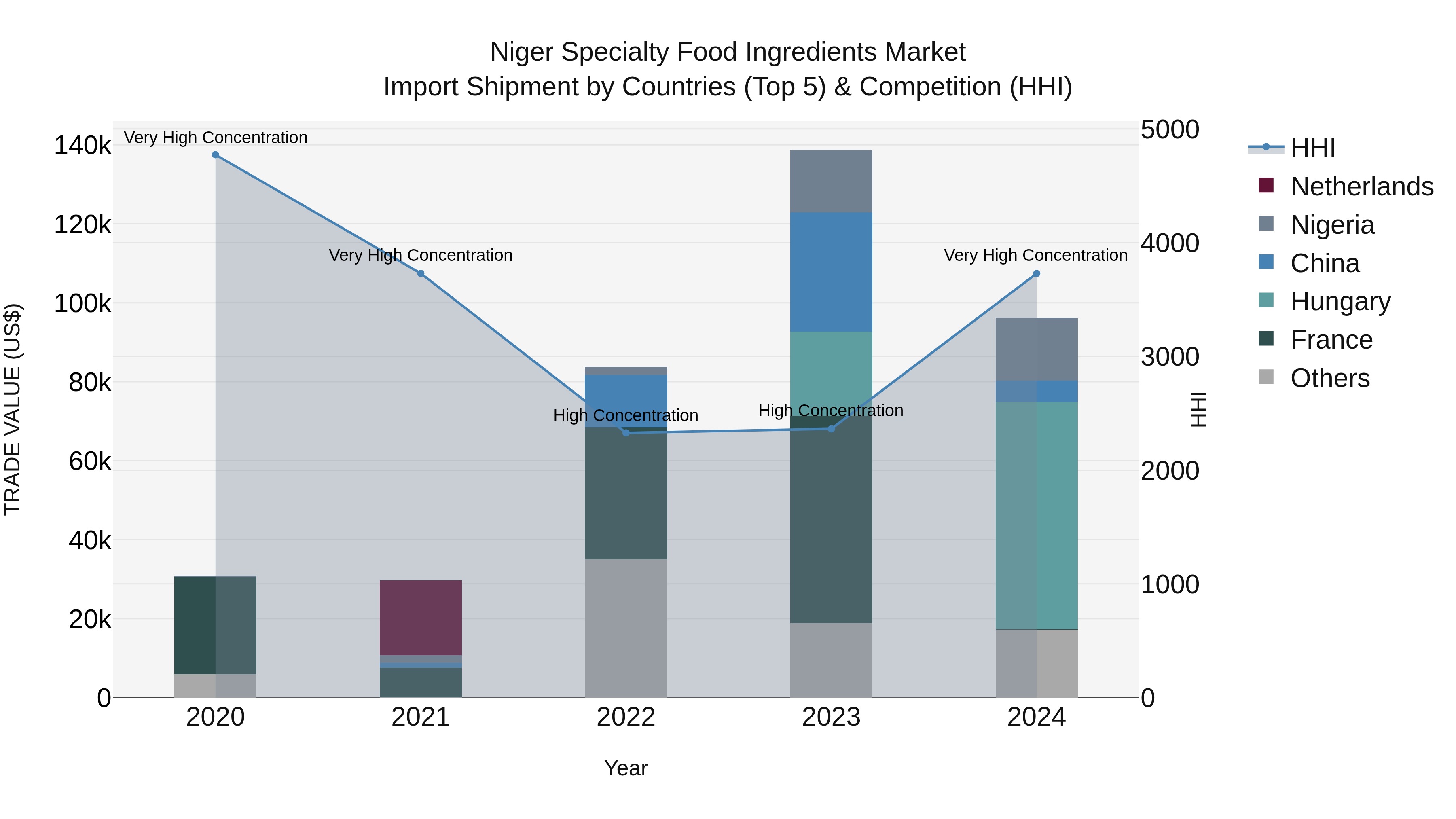 Niger Specialty Food Ingredients Market: Top 5 Importing Countries and Market Competition (HHI) Analysis