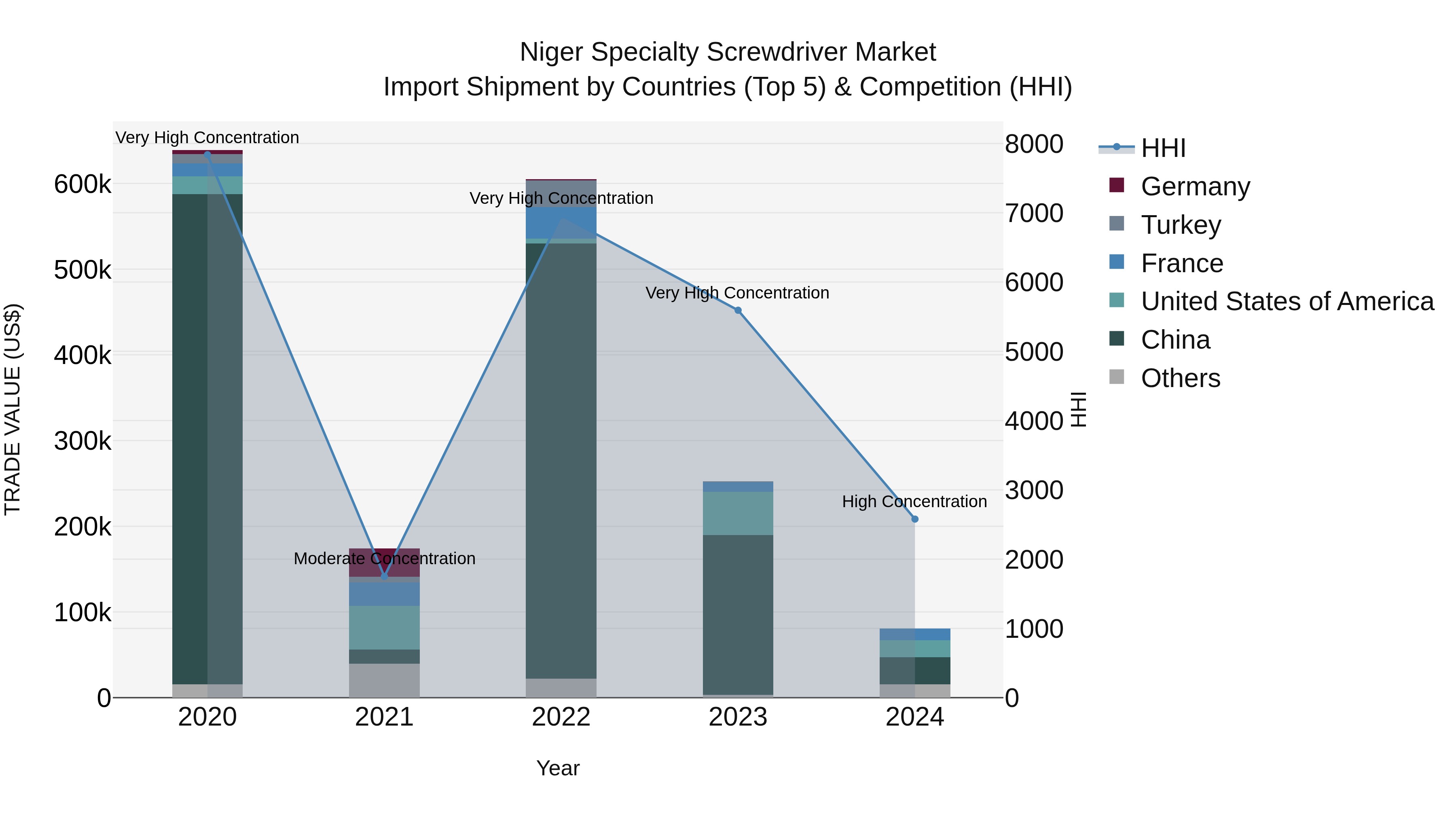 Niger Specialty Screwdriver Market: Top 5 Importing Countries and Market Competition (HHI) Analysis