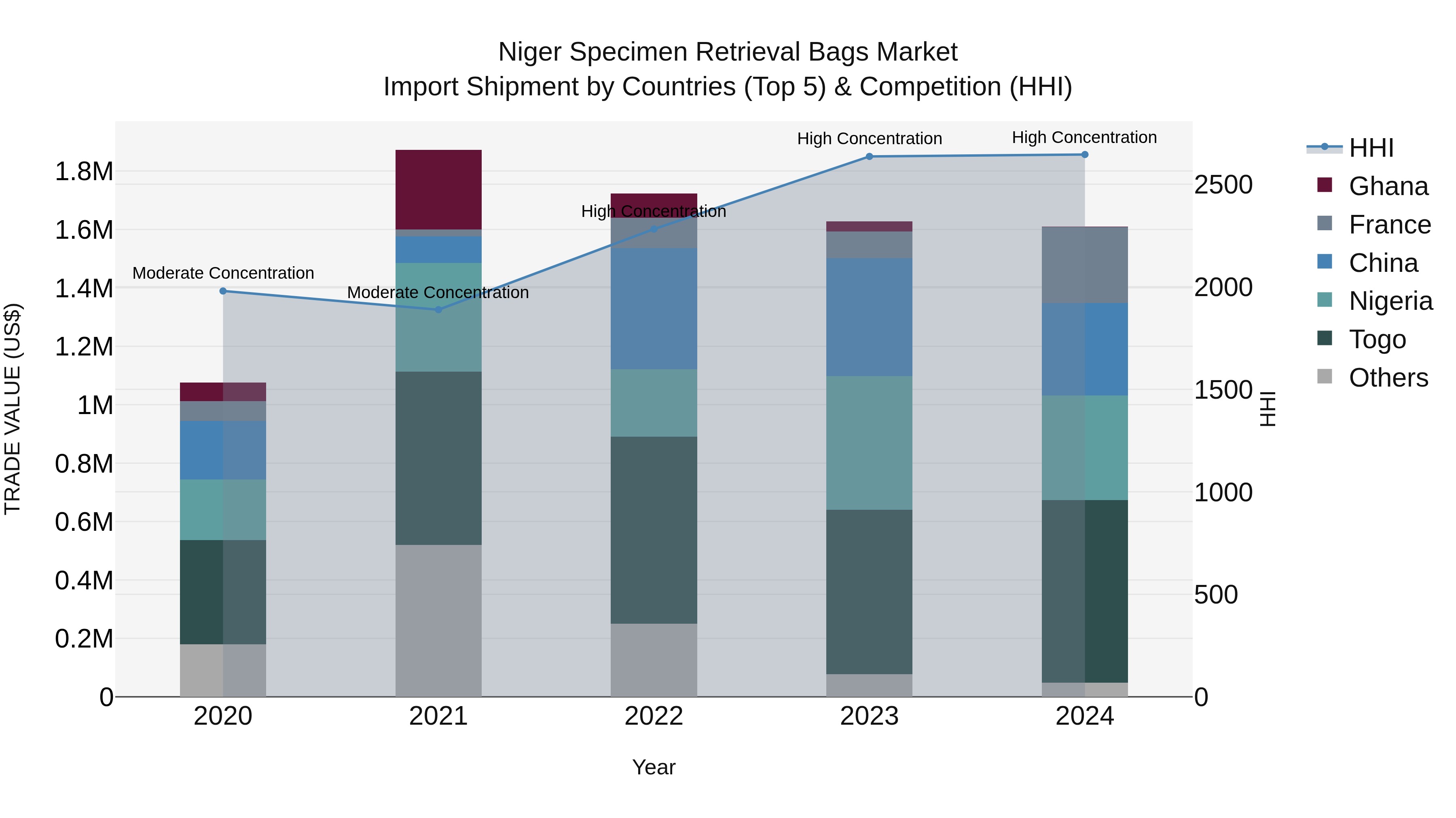 Niger Specimen Retrieval Bags Market: Top 5 Importing Countries and Market Competition (HHI) Analysis