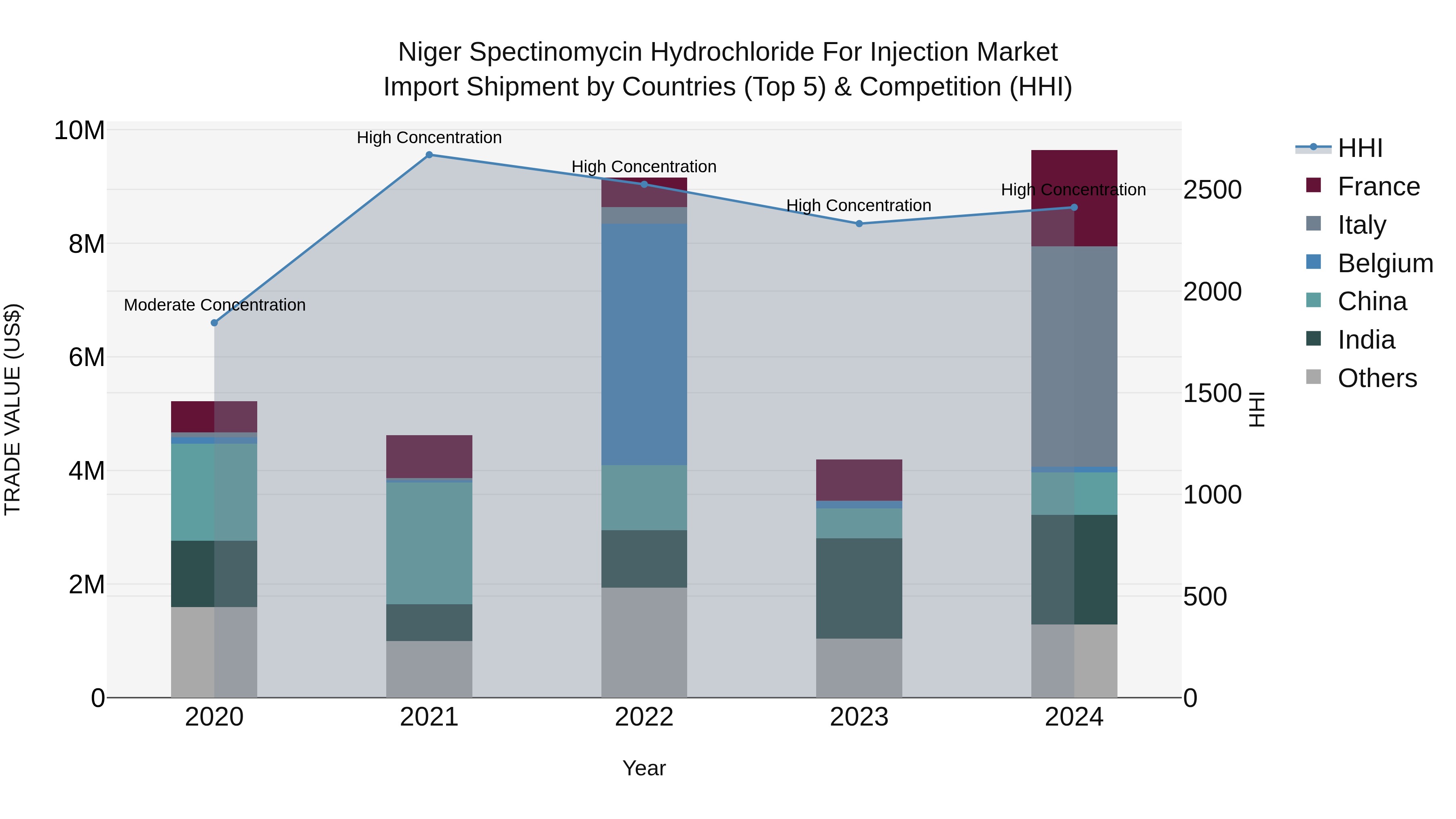 Niger Spectinomycin Hydrochloride for Injection Market: Top 5 Importing Countries and Market Competition (HHI) Analysis