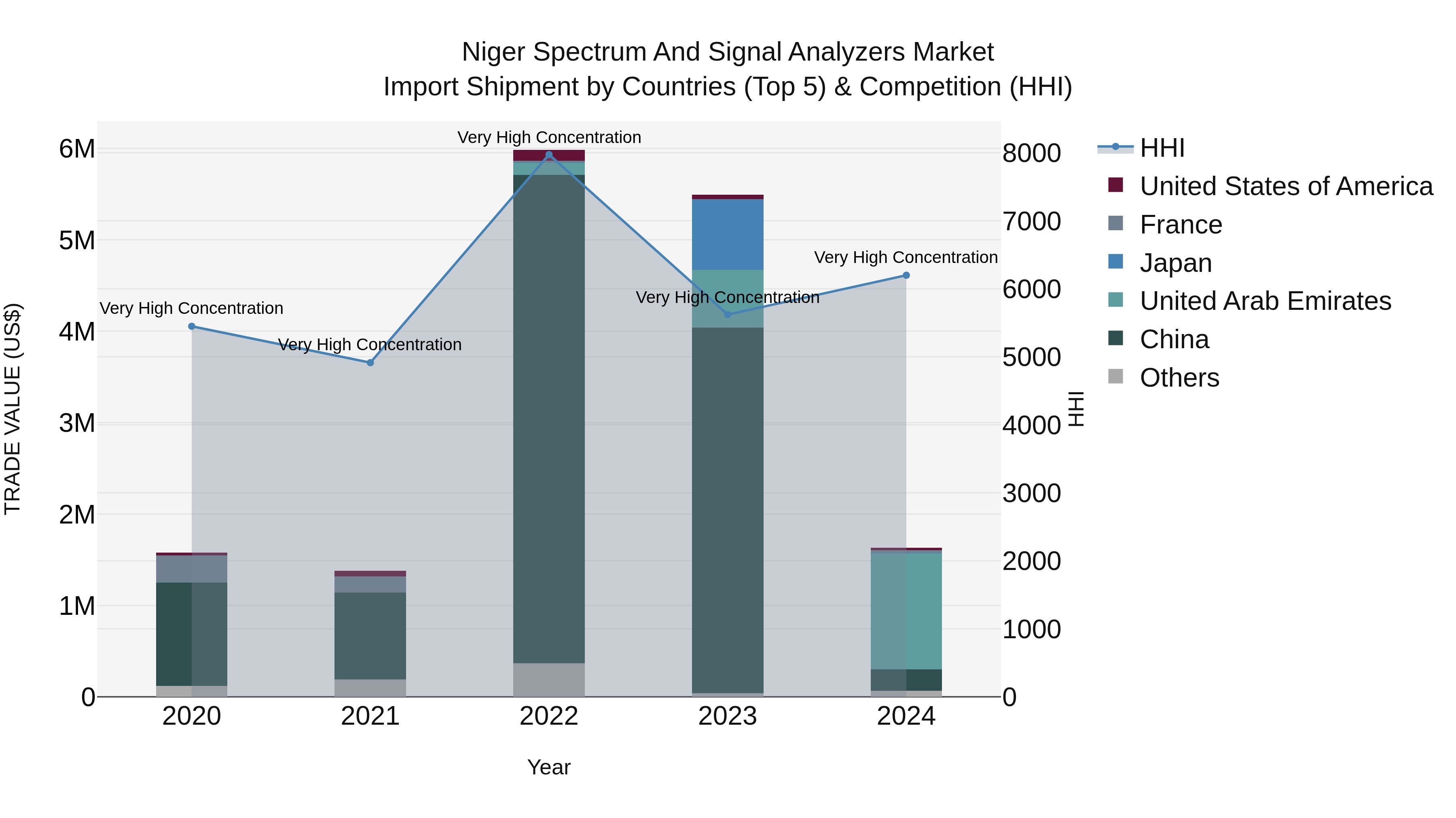 Niger Spectrum and Signal Analyzers Market: Top 5 Importing Countries and Market Competition (HHI) Analysis