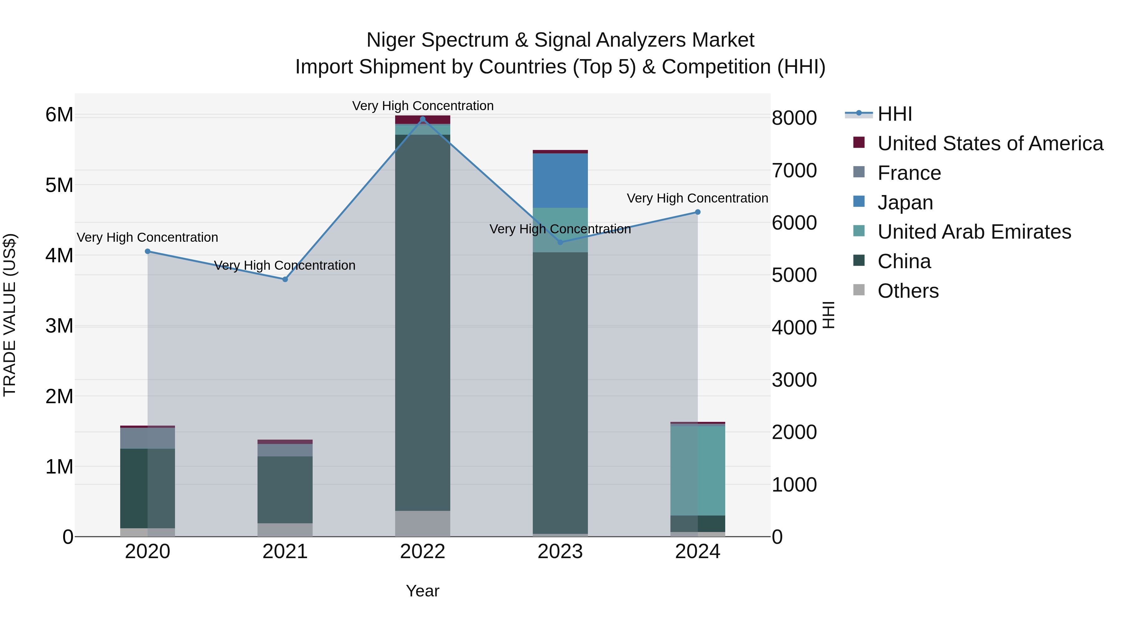 Niger Spectrum & Signal Analyzers Market: Top 5 Importing Countries and Market Competition (HHI) Analysis