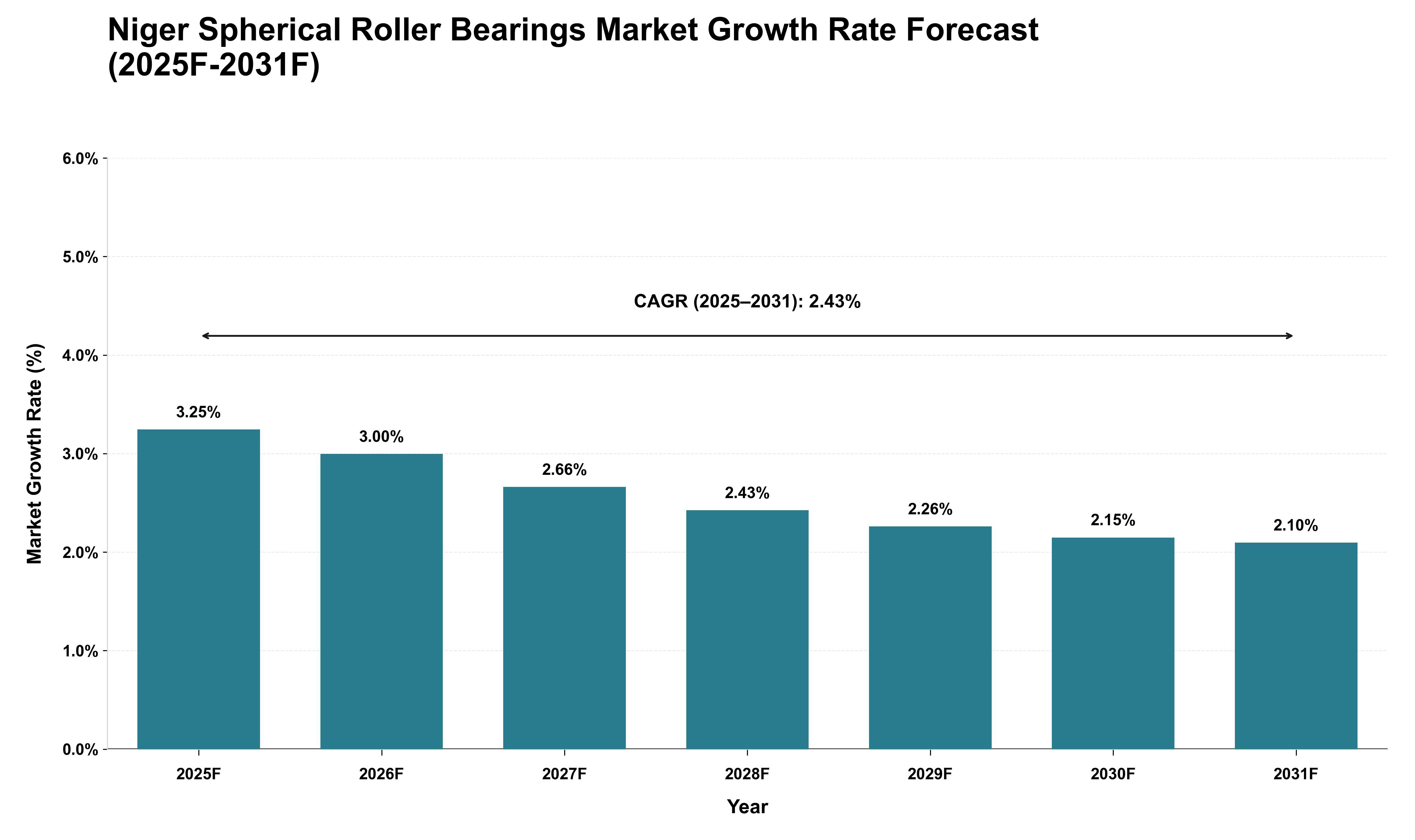 Niger Spherical Roller Bearings Market Growth Rate Analysis (2025 - 2031)